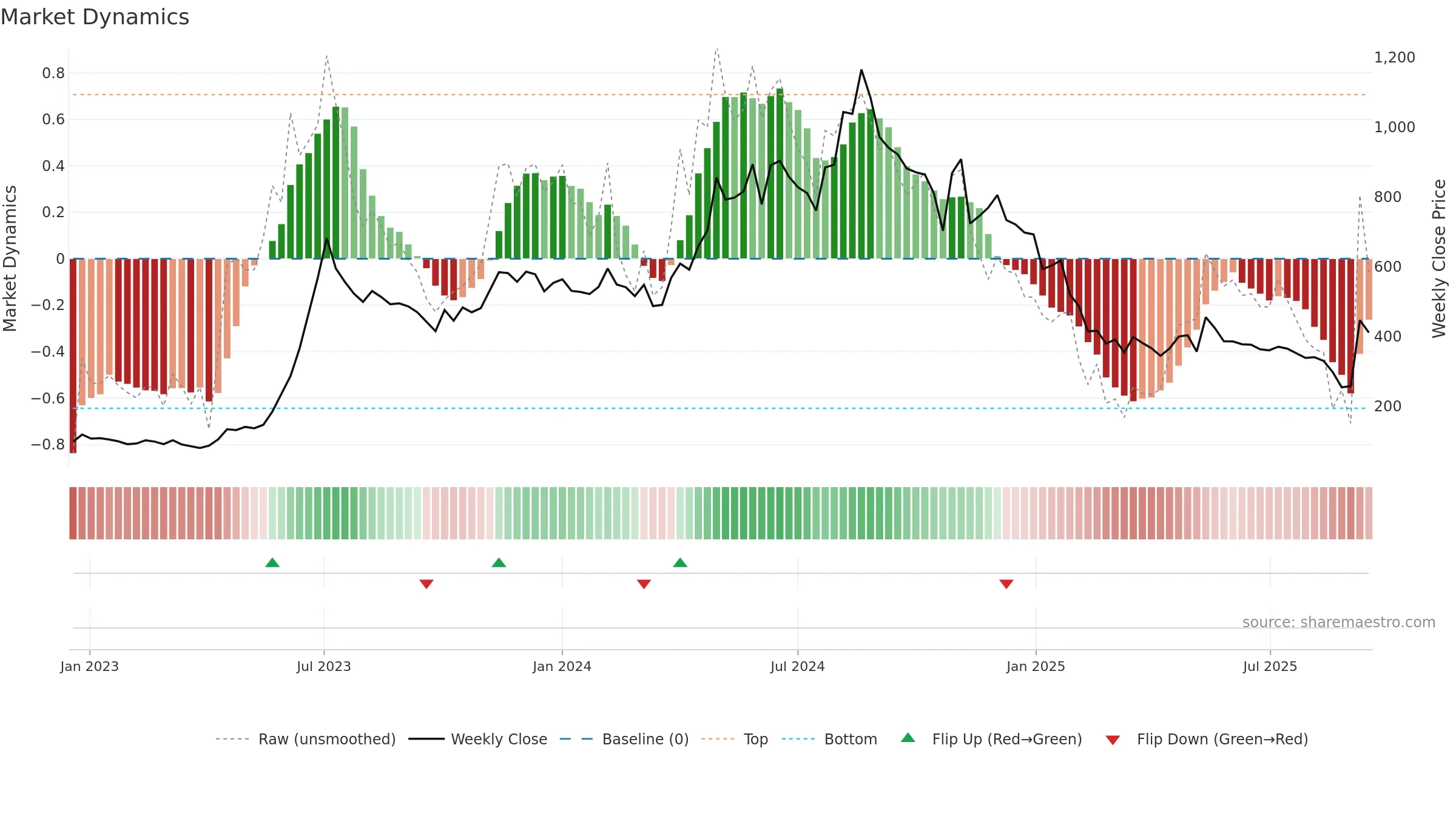 JITFINFRA weekly Market Dynamics chart, closing 2025-09-15.