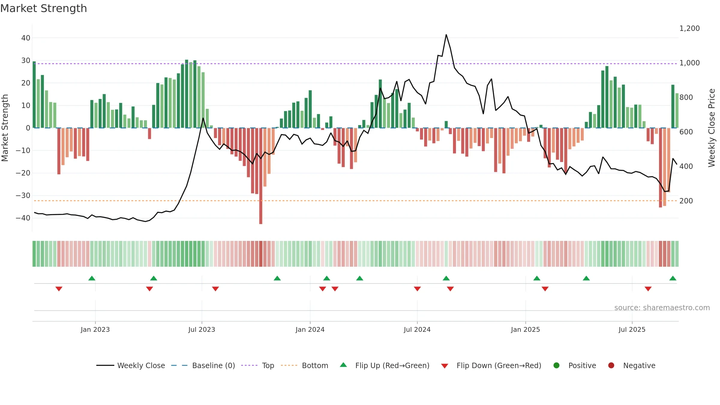 JITFINFRA weekly Market Strength chart, closing 2025-09-15.