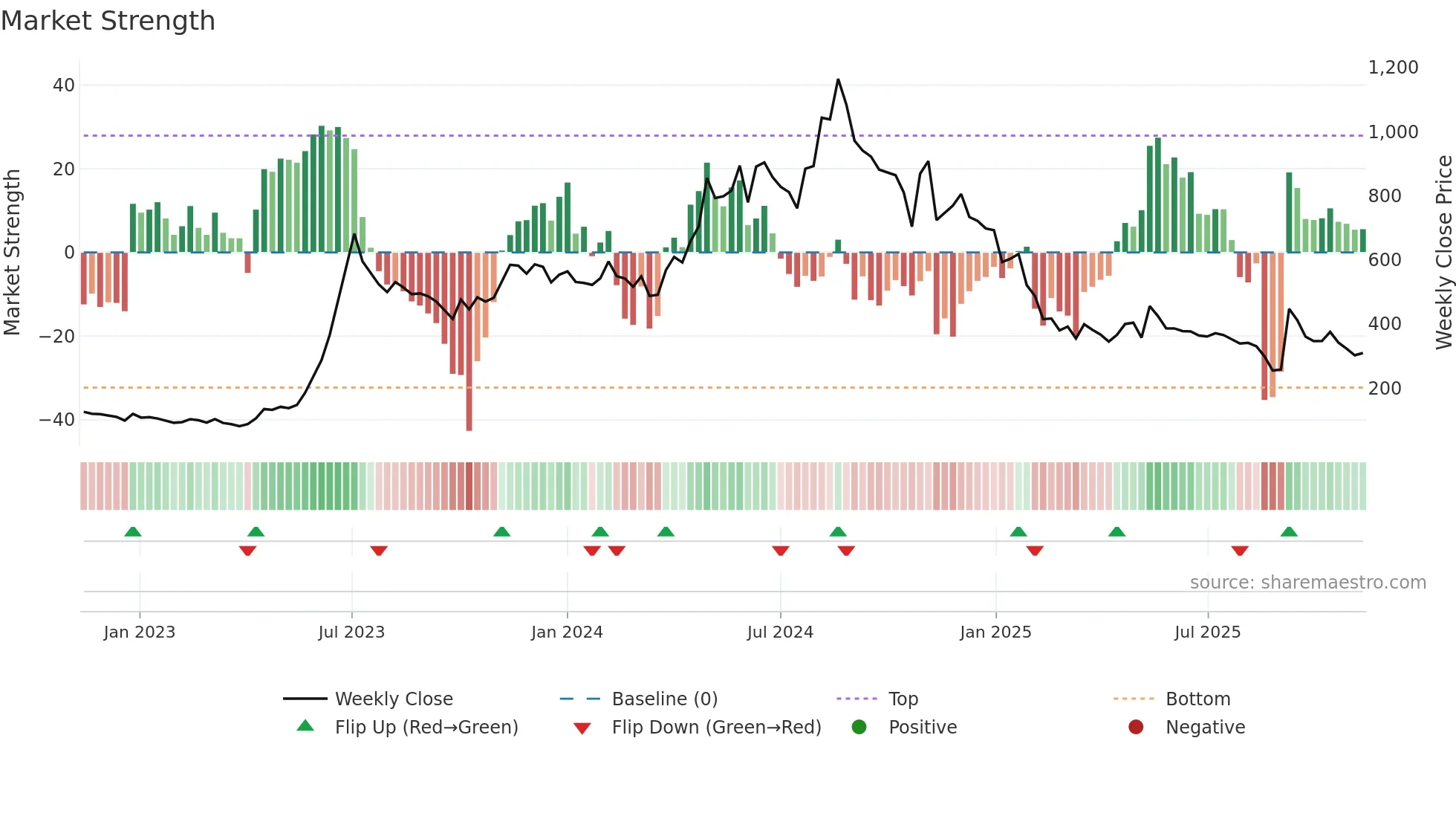 JITFINFRA weekly Market Strength chart