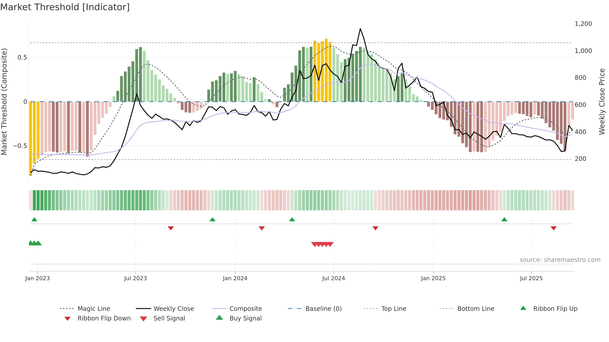 JITFINFRA weekly Market Threshold chart, closing 2025-09-15.