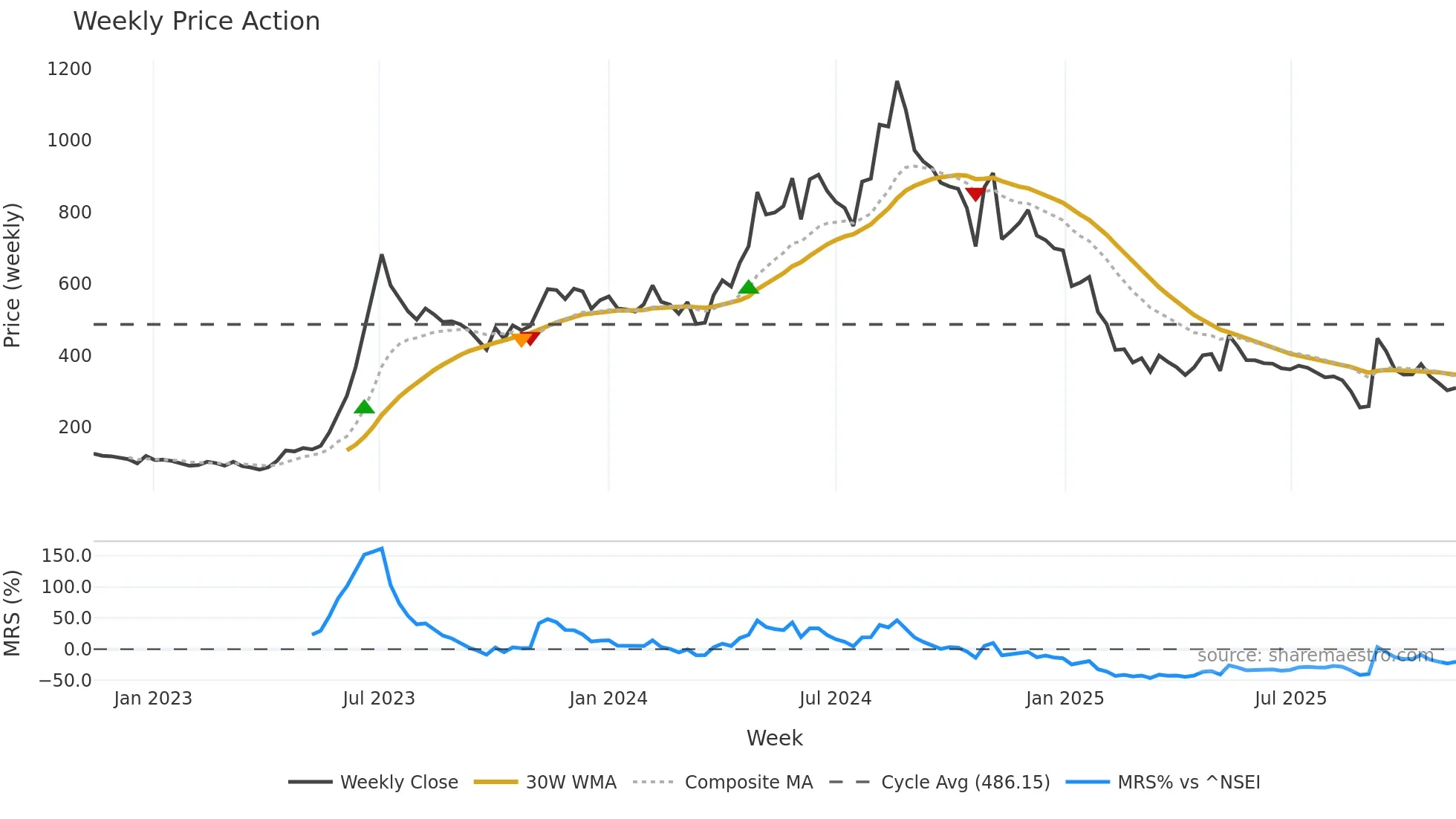 JITFINFRA weekly Price Action chart, closing 2025-11-10