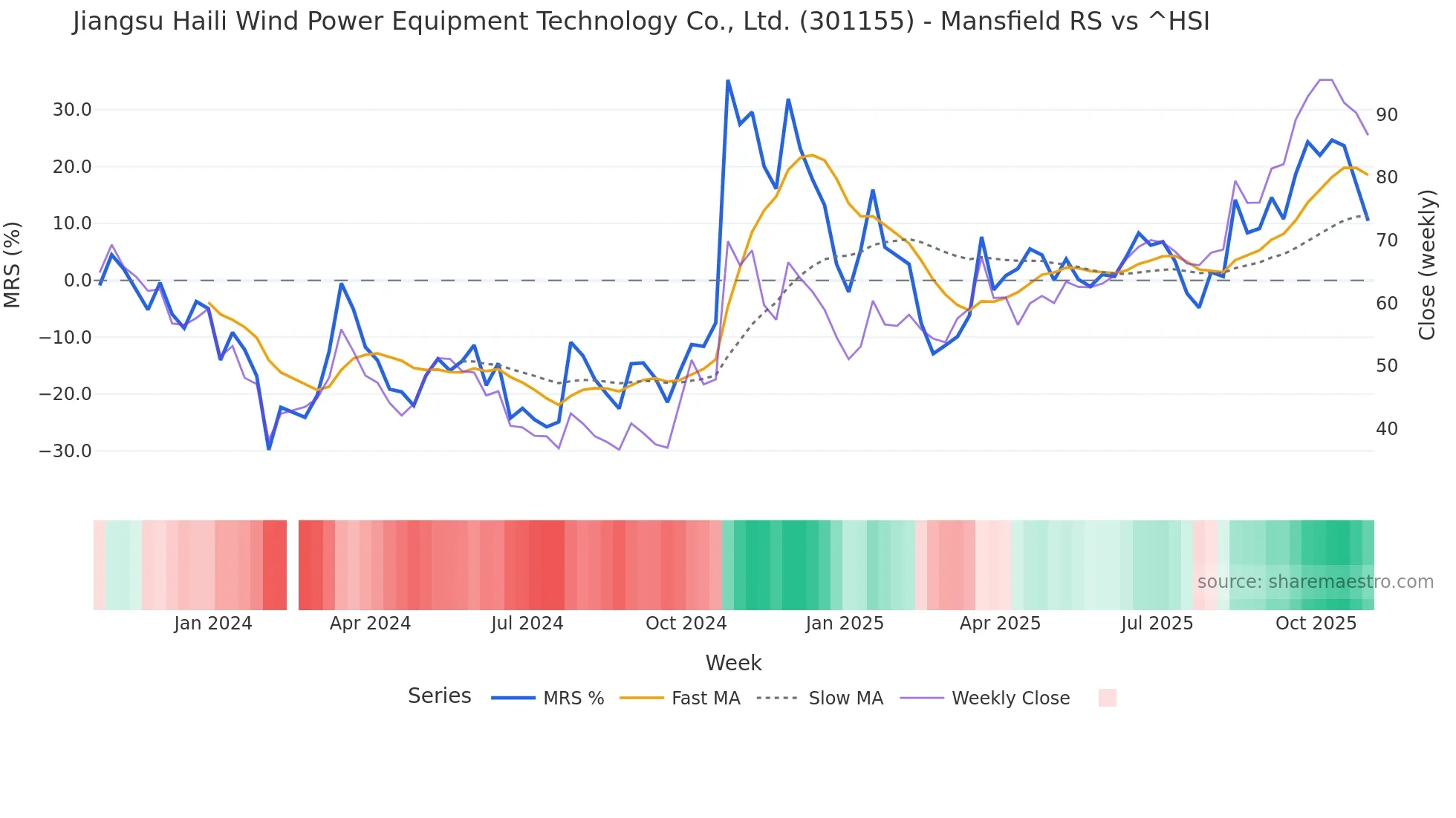 301155 Mansfield Relative Strength chart