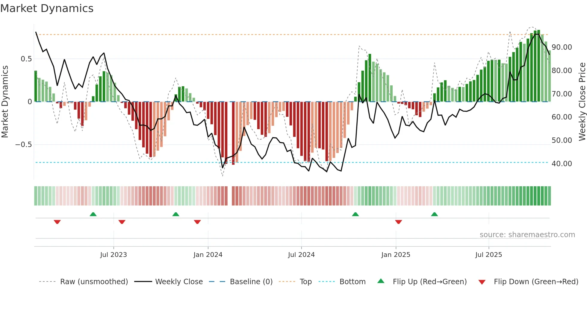 301155 weekly Market Dynamics chart