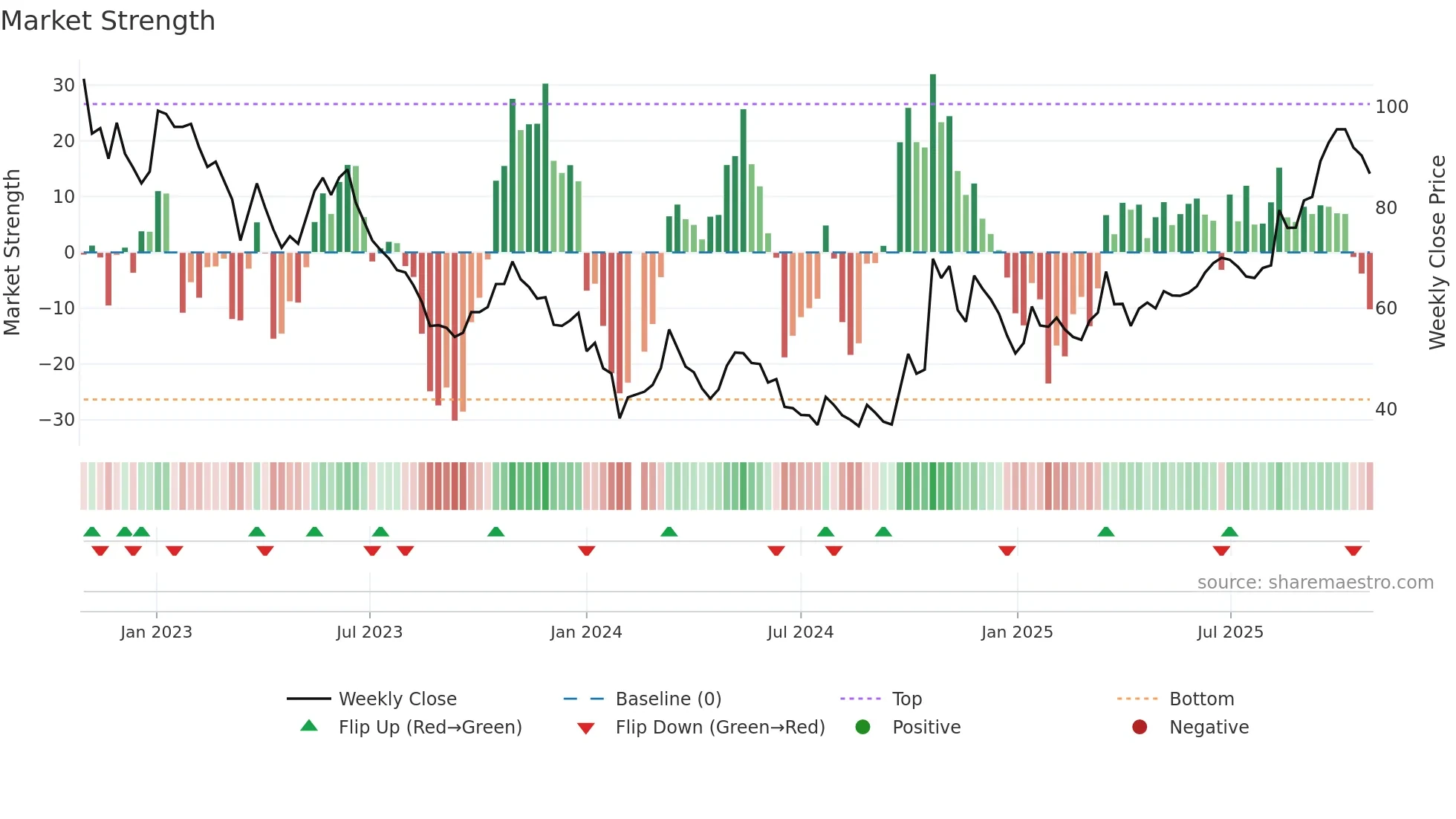 301155 weekly Market Strength chart