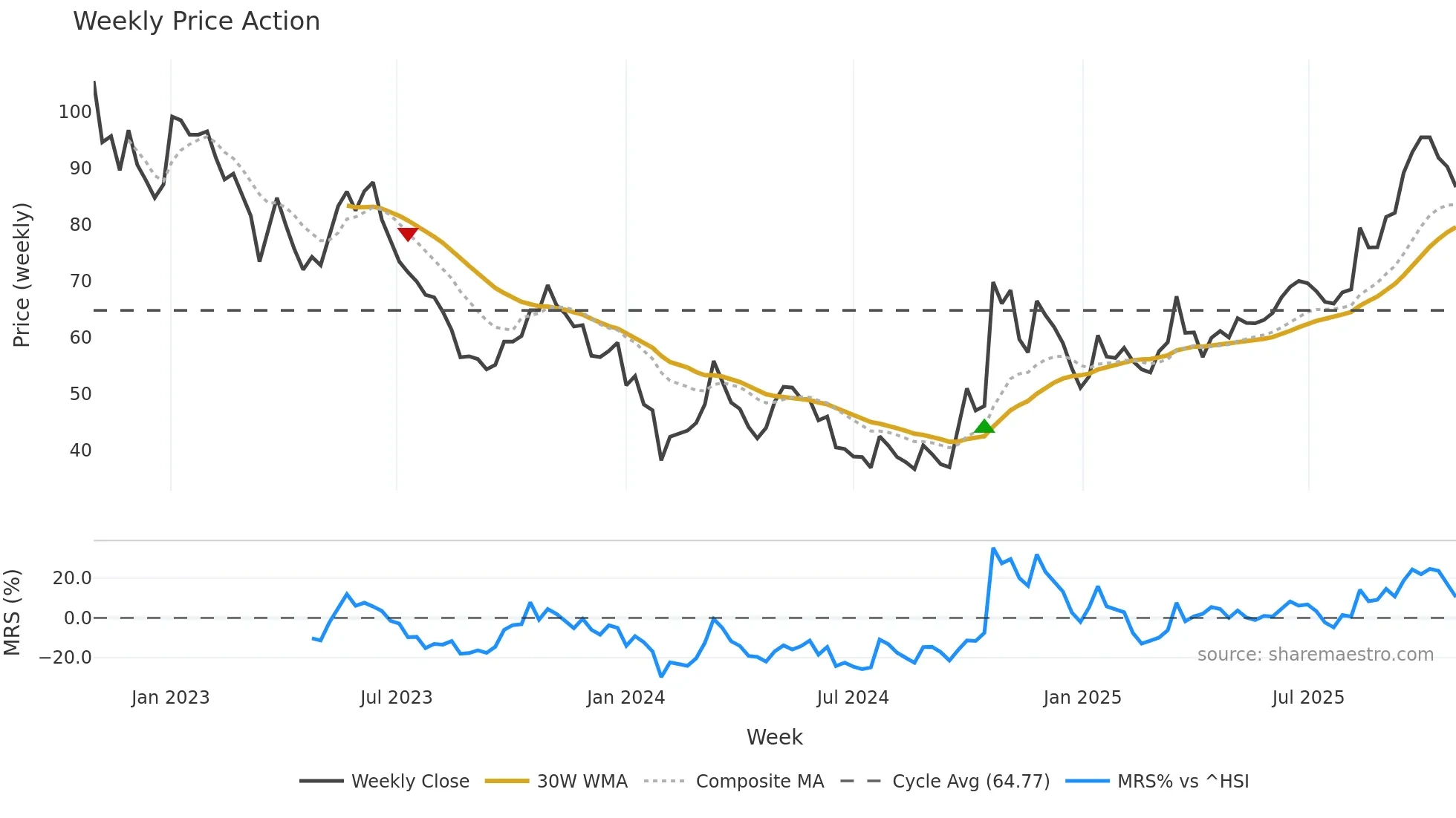 301155 weekly Price Action chart, closing 2025-10-27