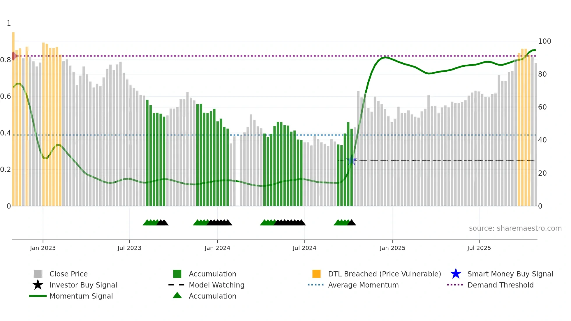 301155 weekly Smart Money chart