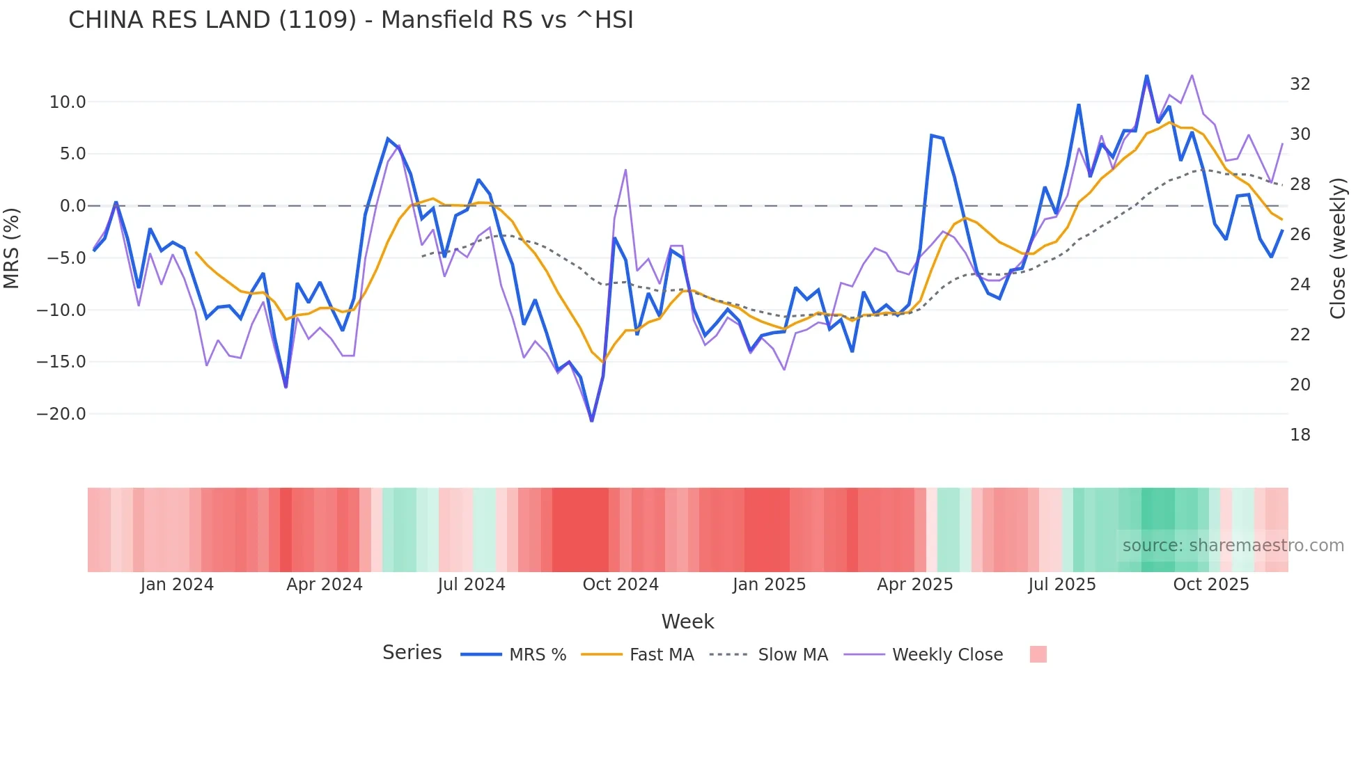 1109 Mansfield Relative Strength chart