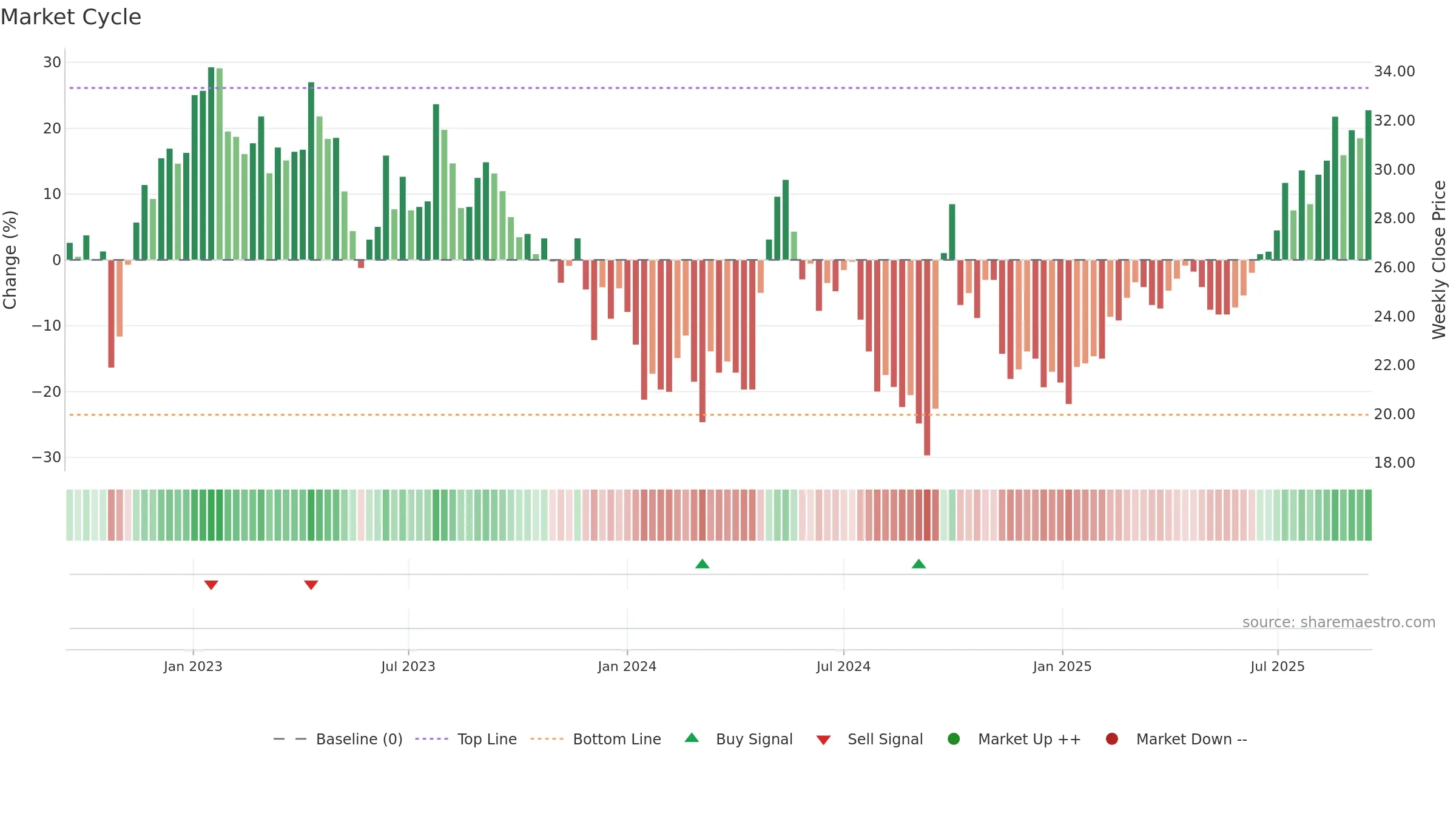 1109 weekly Market Cycle chart, closing 2025-09-15.