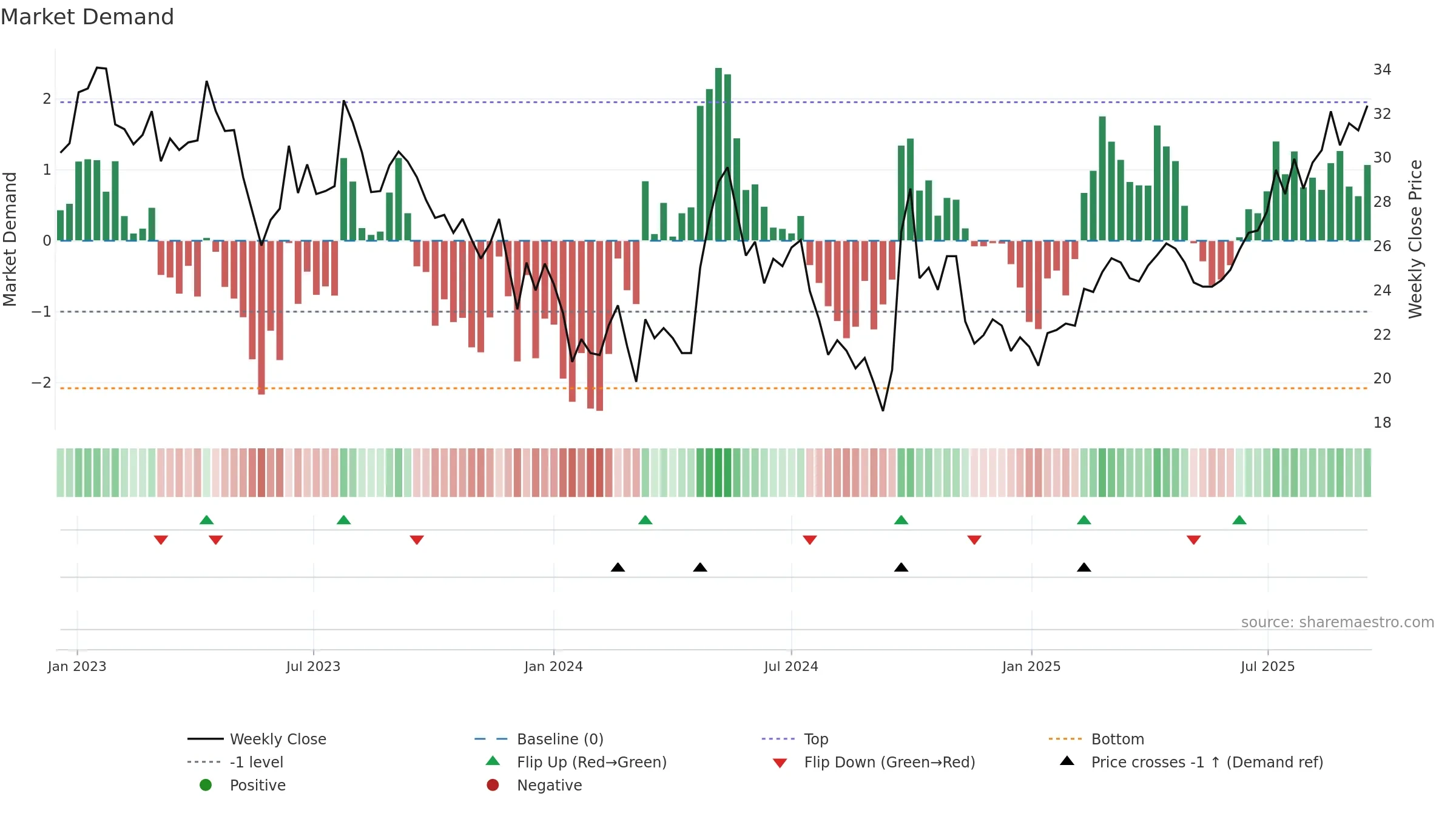 1109 weekly Market Demand chart, closing 2025-09-15.