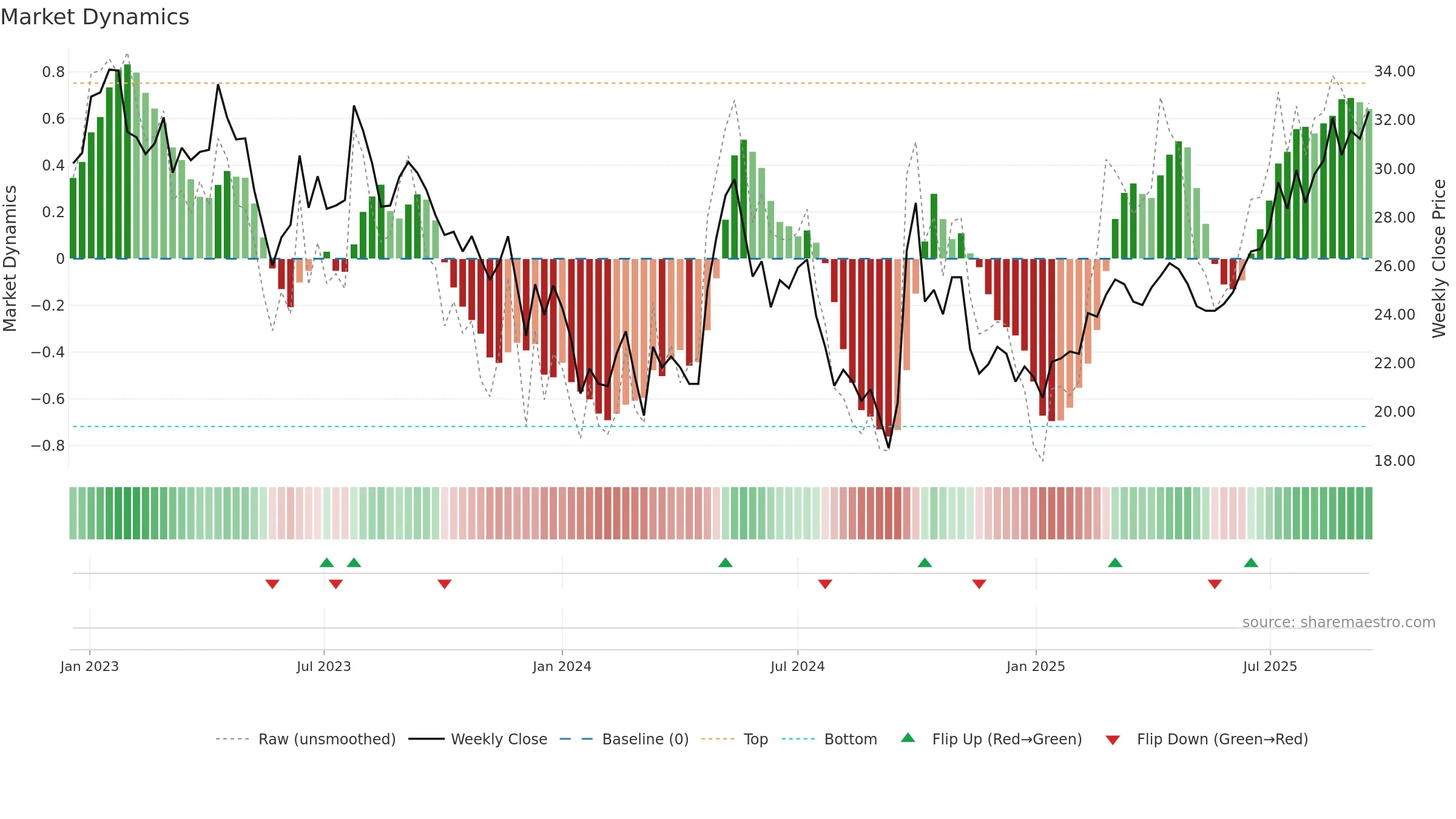 1109 weekly Market Dynamics chart, closing 2025-09-15.