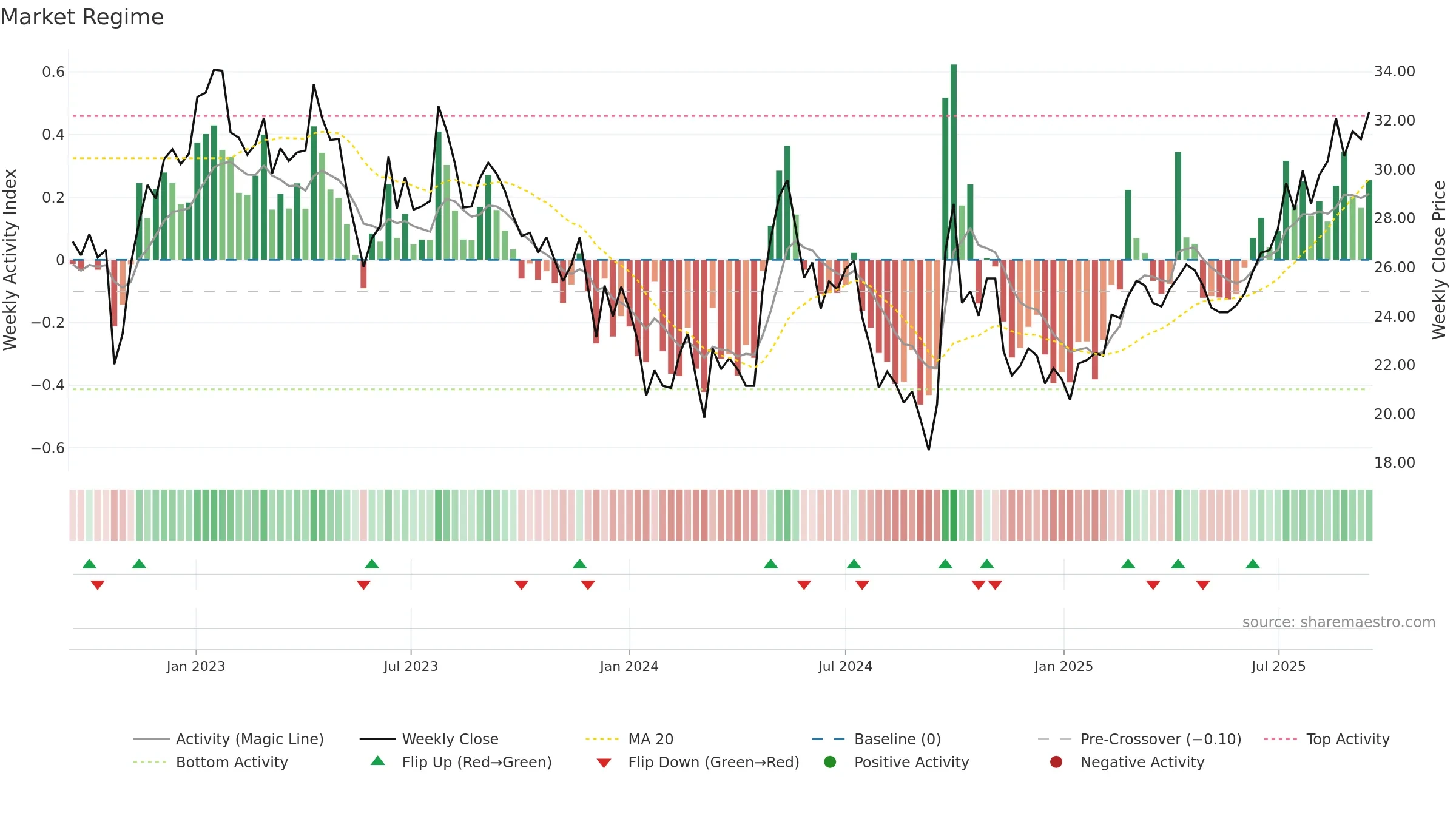 1109 weekly Market Snapshot chart, closing 2025-09-15.