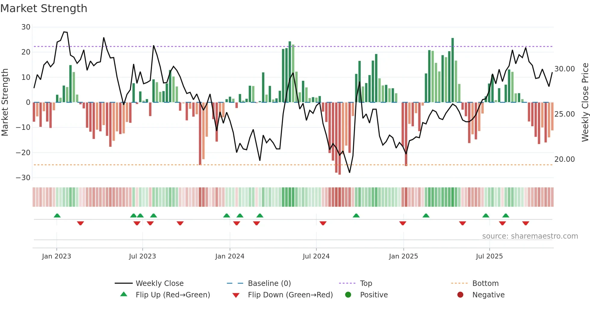 1109 weekly Market Strength chart
