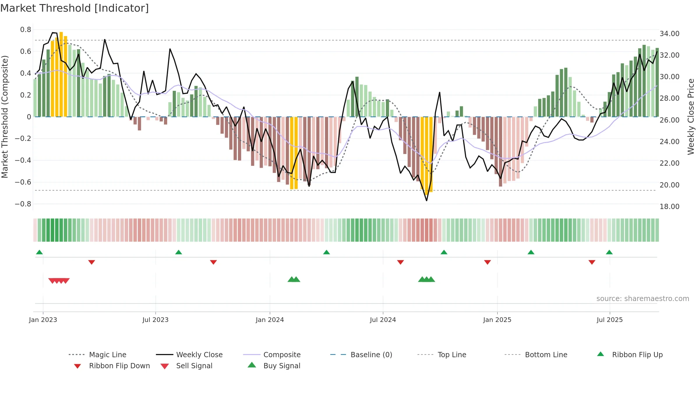1109 weekly Market Threshold chart, closing 2025-09-15.