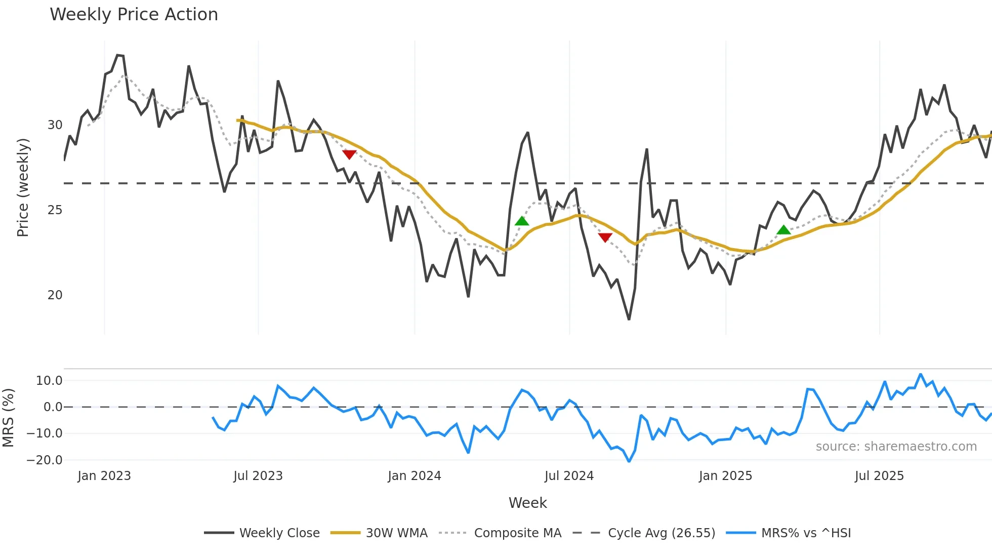 1109 weekly Price Action chart, closing 2025-11-10