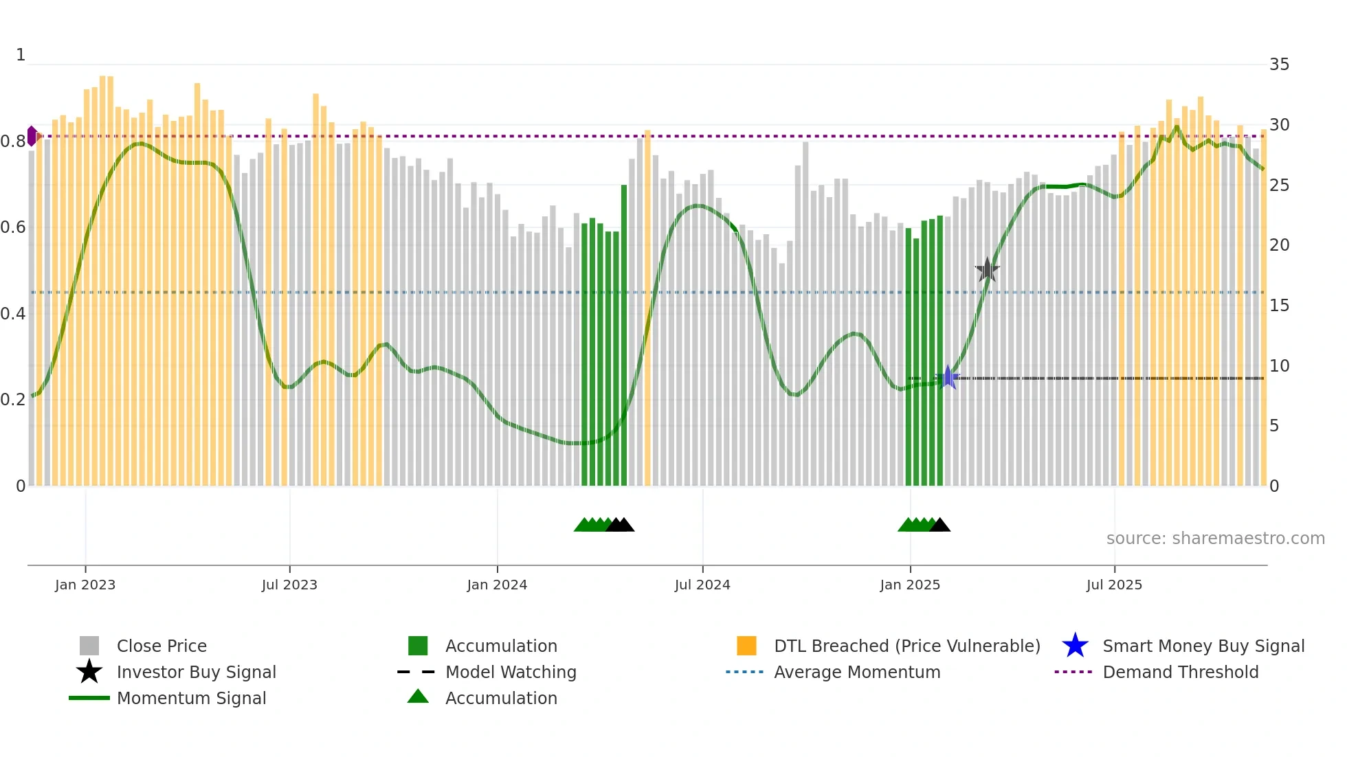 1109 weekly Smart Money chart