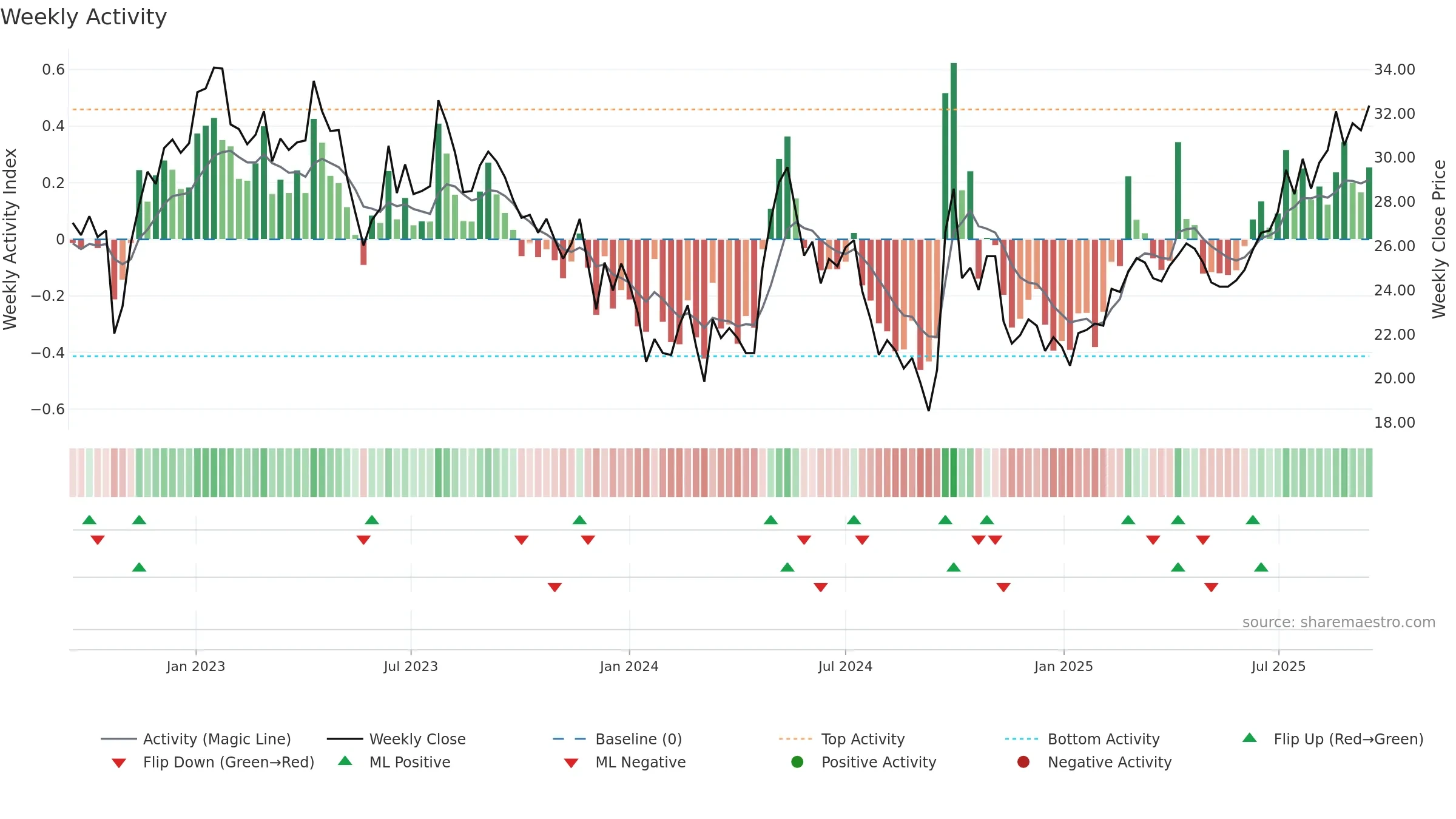 1109 weekly Activity chart, closing 2025-09-15.
