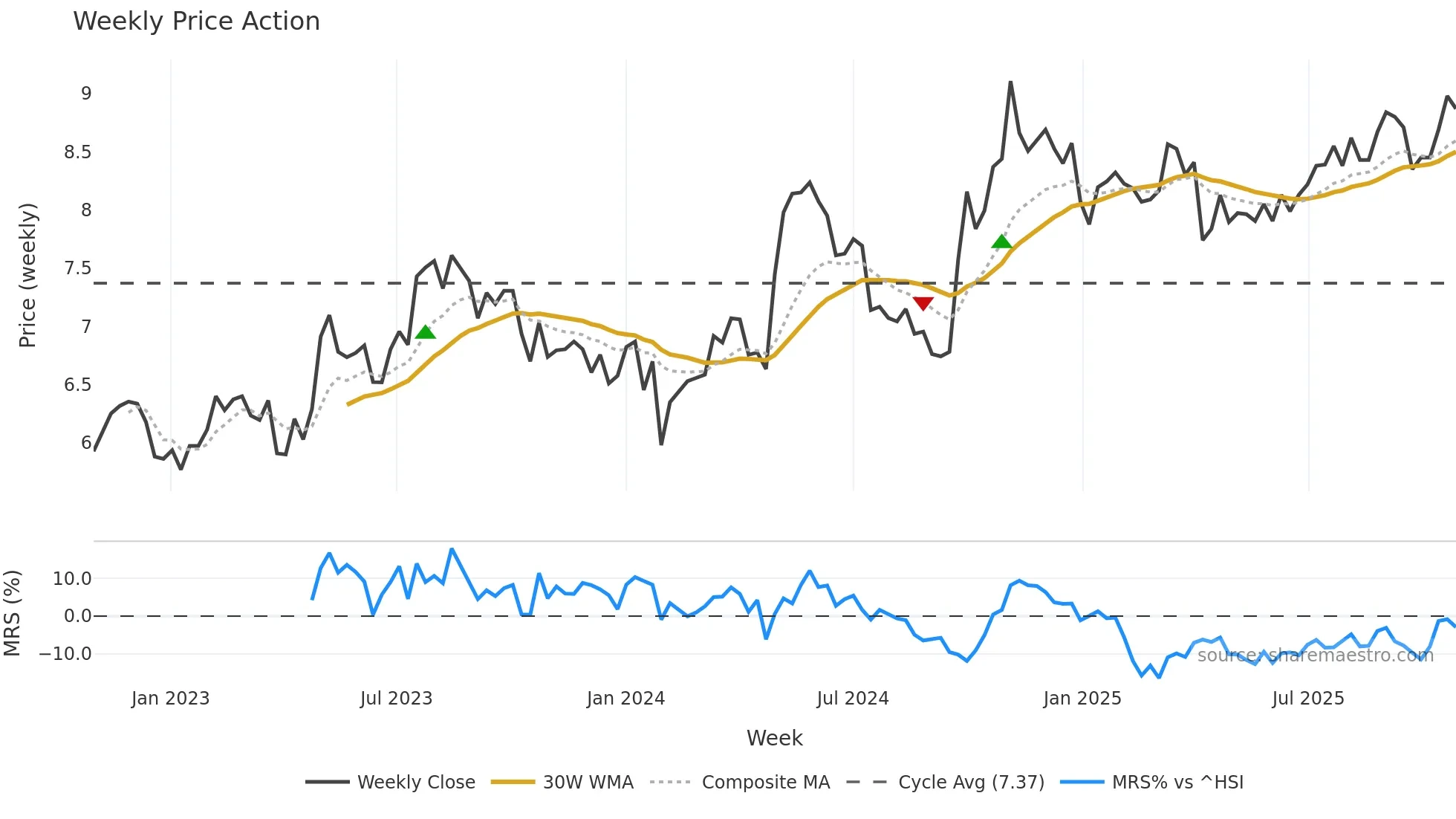 000544 weekly Price Action chart, closing 2025-10-27