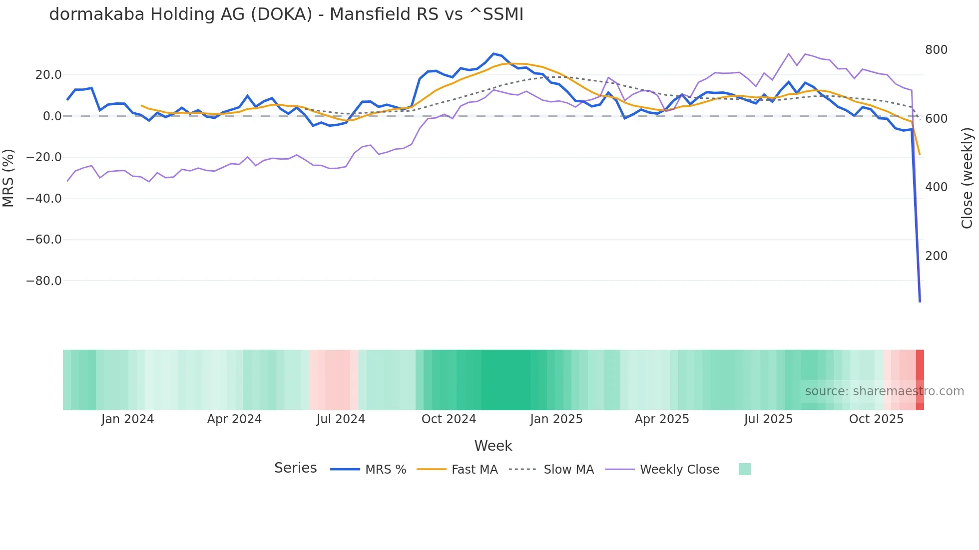 DOKA Mansfield Relative Strength chart