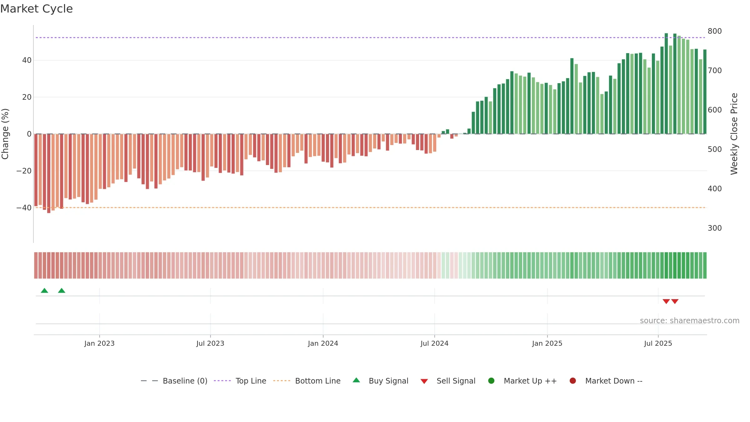 DOKA weekly Market Cycle chart, closing 2025-09-15.