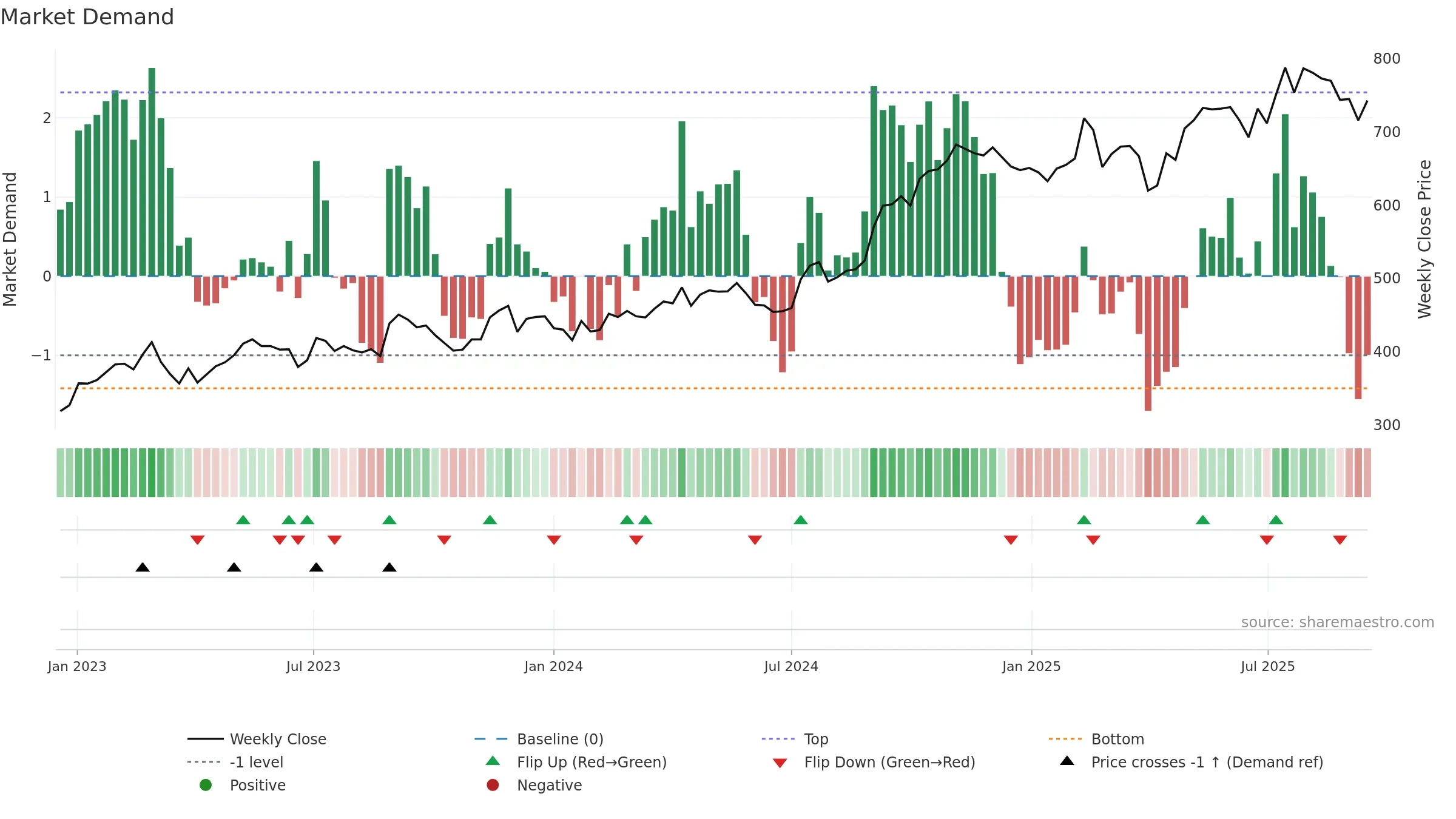 DOKA weekly Market Demand chart, closing 2025-09-15.