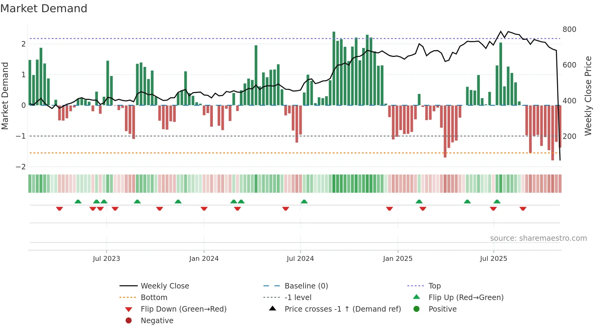DOKA weekly Market Demand chart