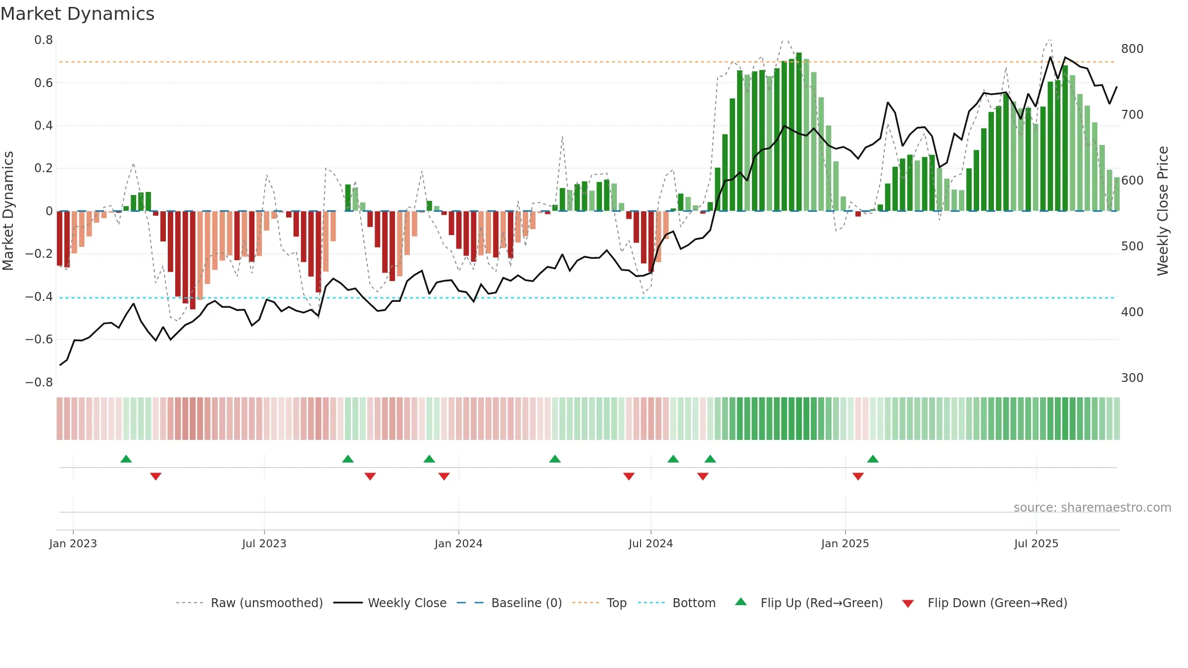 DOKA weekly Market Dynamics chart, closing 2025-09-15.