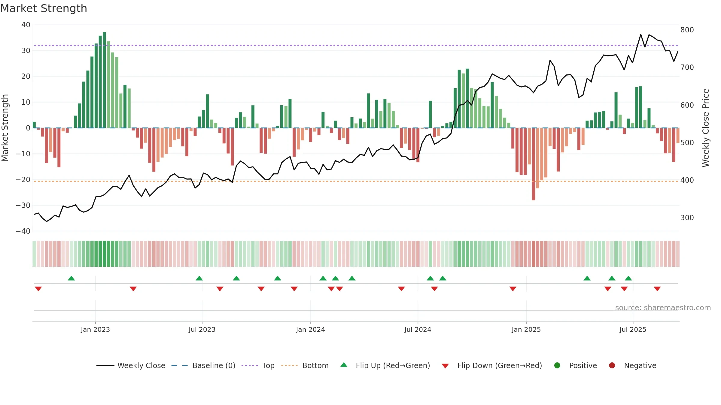 DOKA weekly Market Strength chart, closing 2025-09-15.