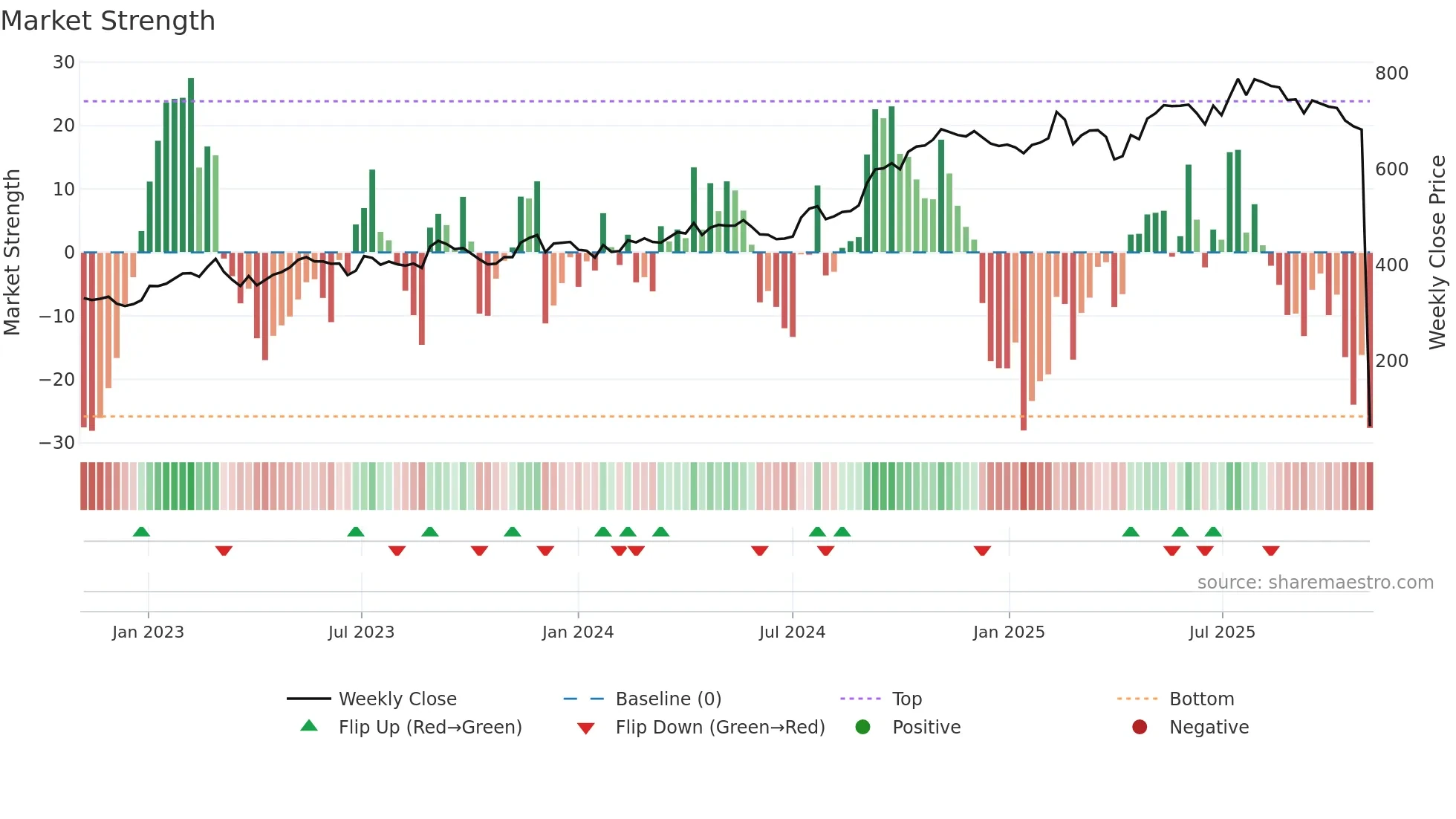 DOKA weekly Market Strength chart