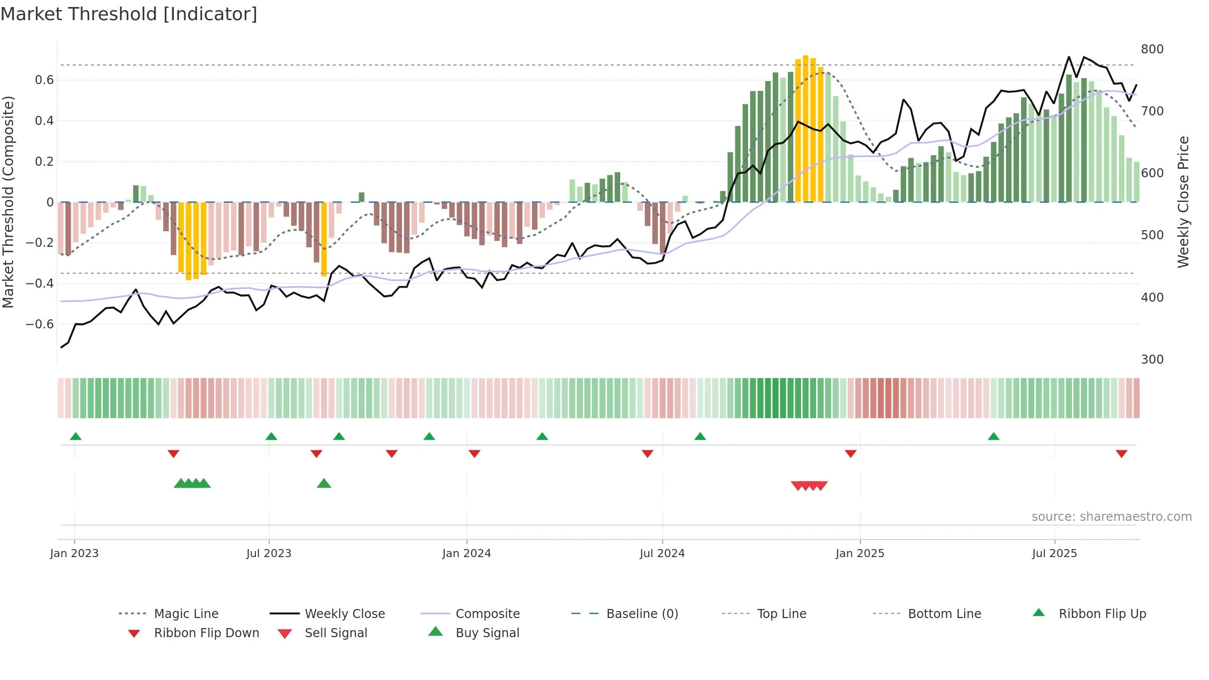 DOKA weekly Market Threshold chart, closing 2025-09-15.