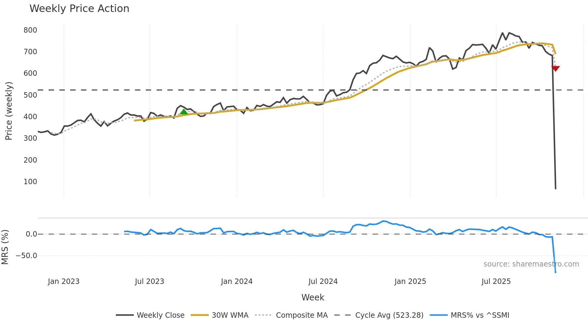 DOKA weekly Price Action chart, closing 2025-11-03