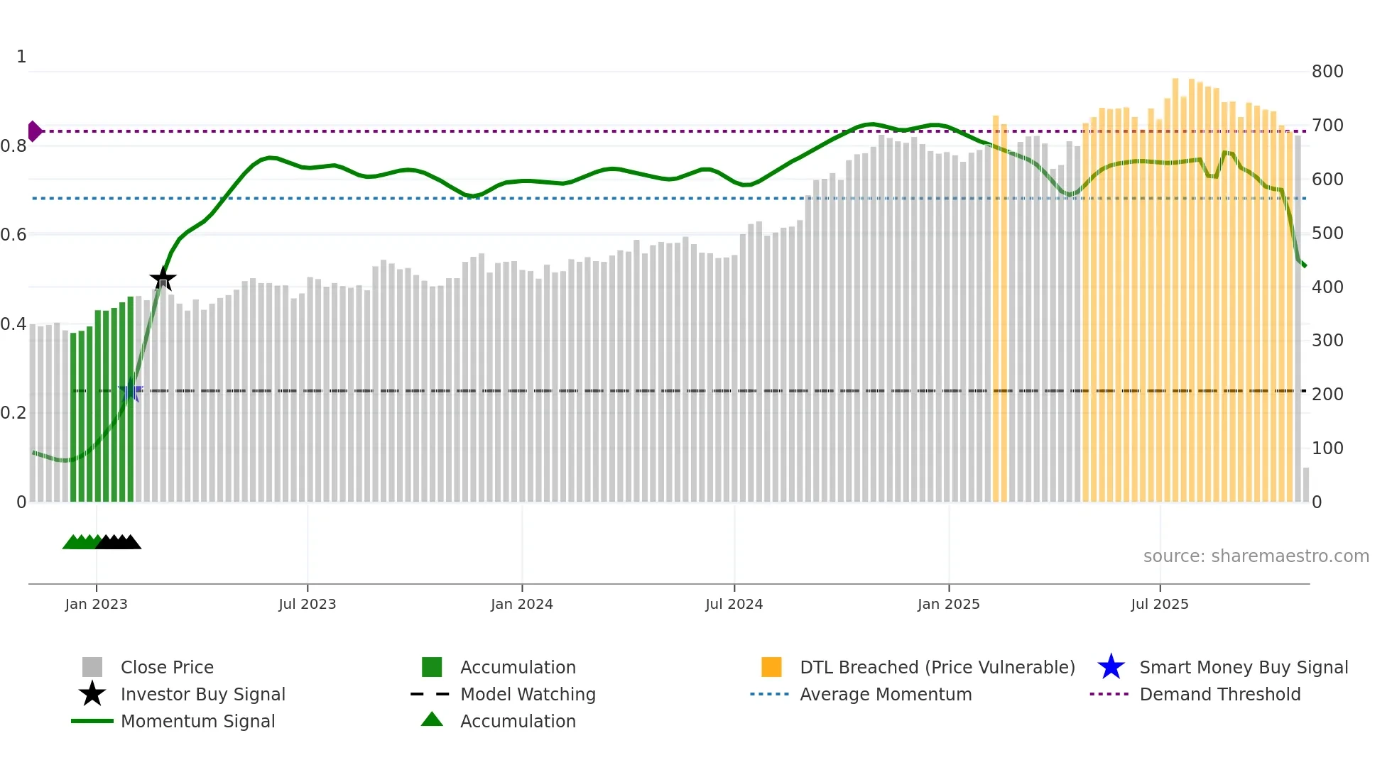 DOKA weekly Smart Money chart