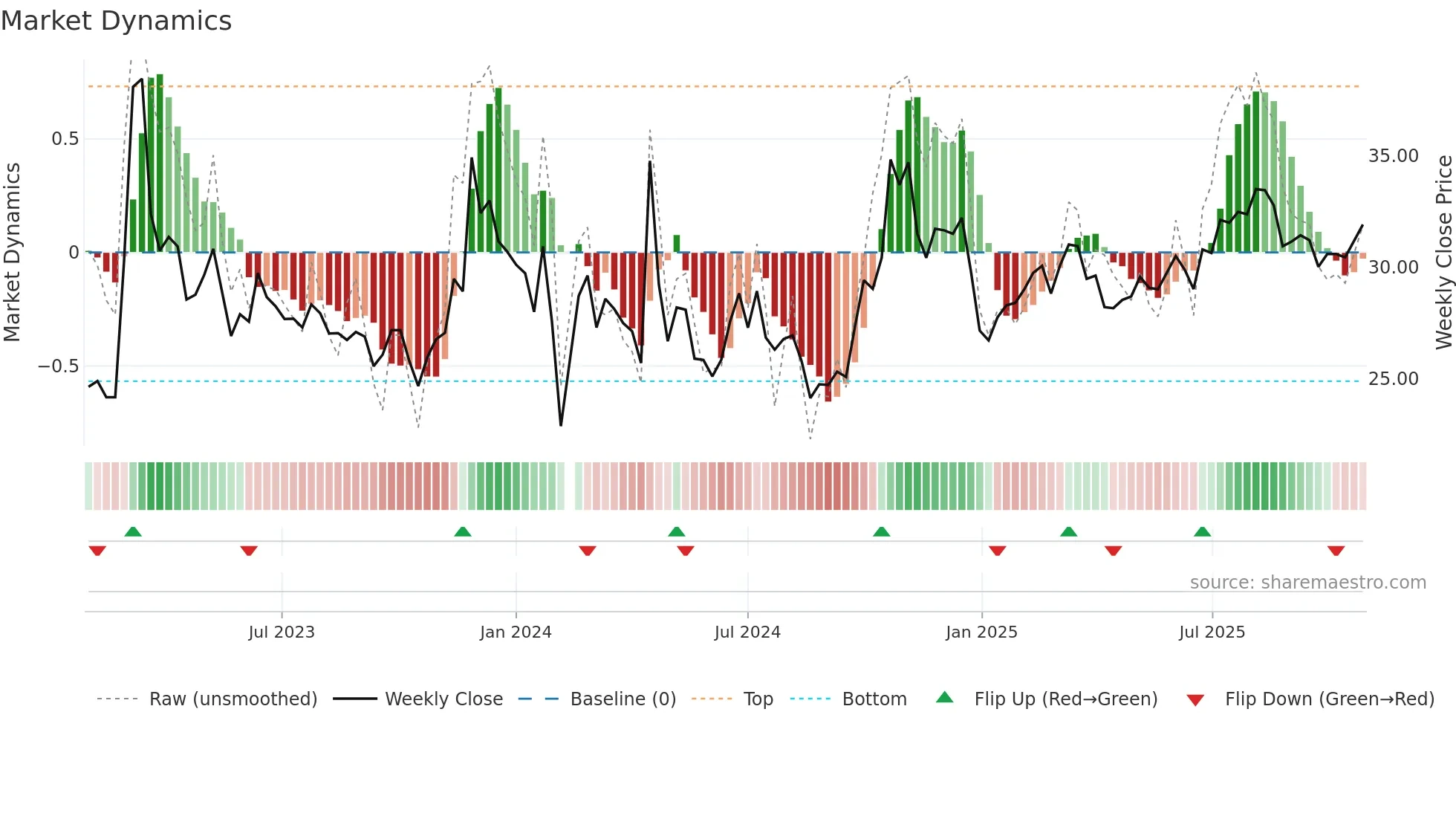 603860 weekly Market Dynamics chart