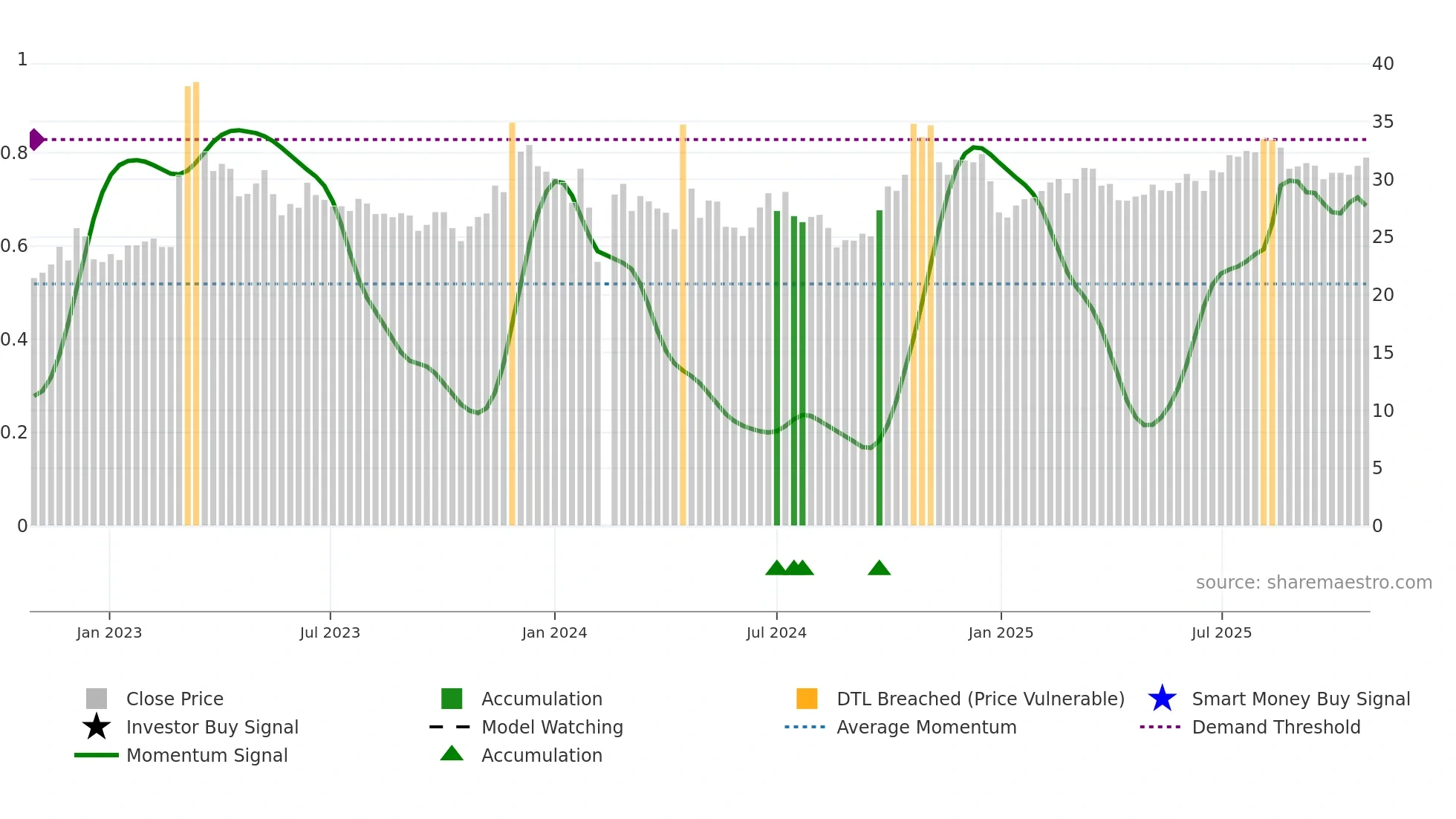603860 weekly Smart Money chart