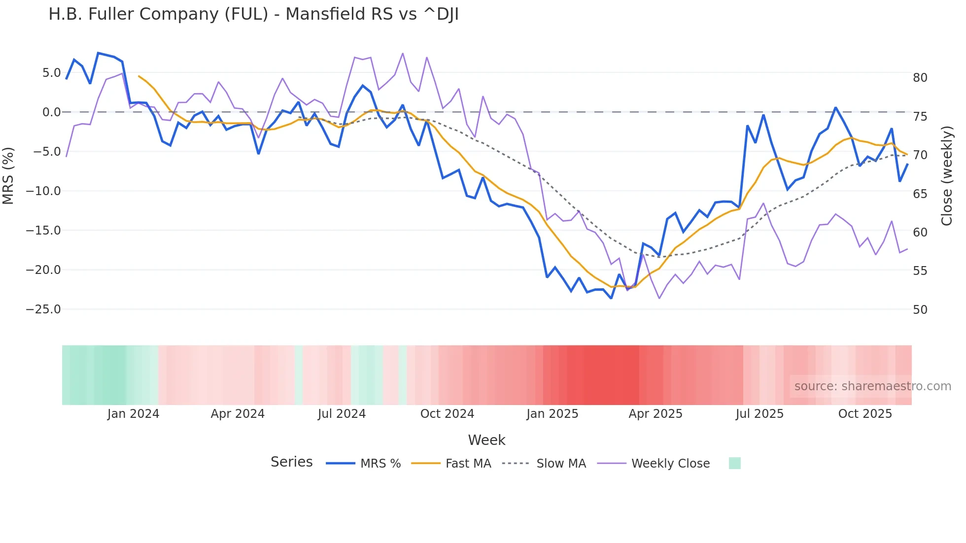 FUL Mansfield Relative Strength chart