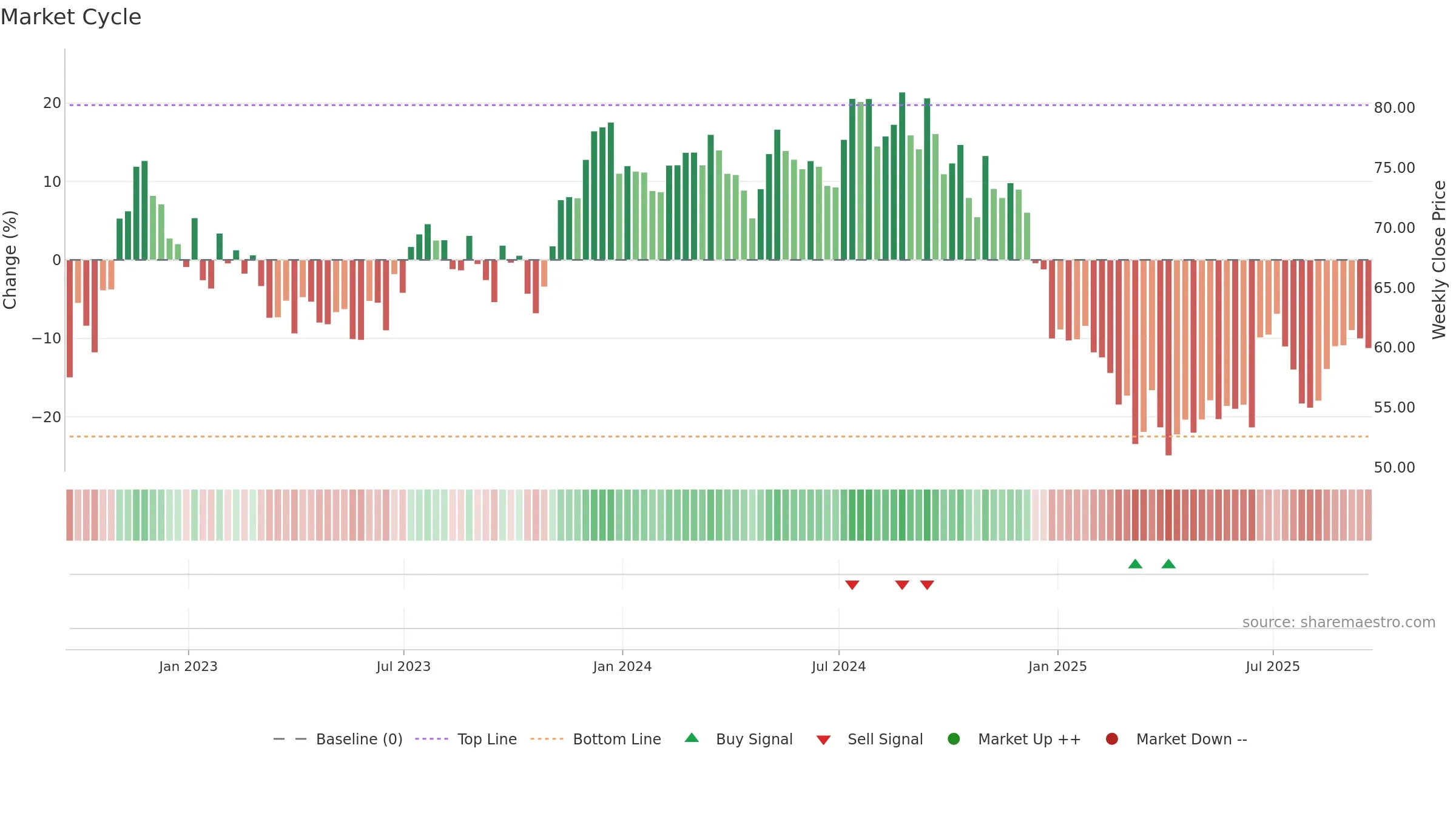 FUL weekly Market Cycle chart, closing 2025-09-19.