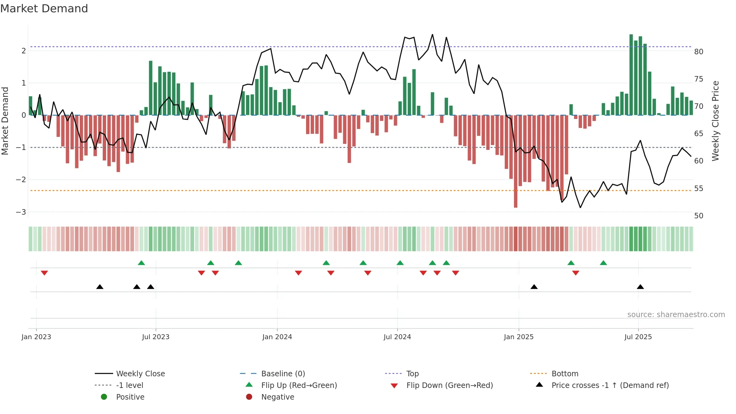 FUL weekly Market Demand chart, closing 2025-09-19.