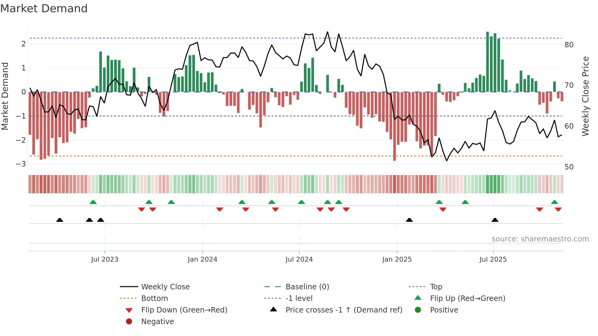FUL weekly Market Demand chart