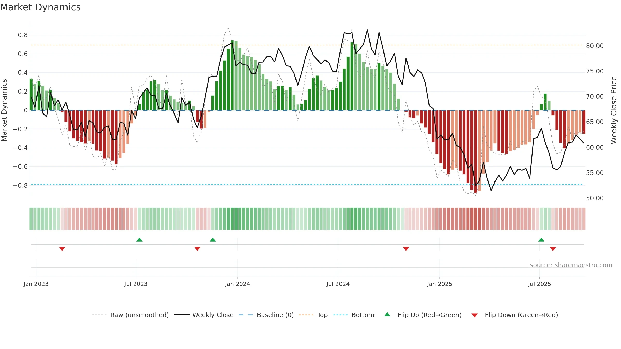 FUL weekly Market Dynamics chart, closing 2025-09-19.