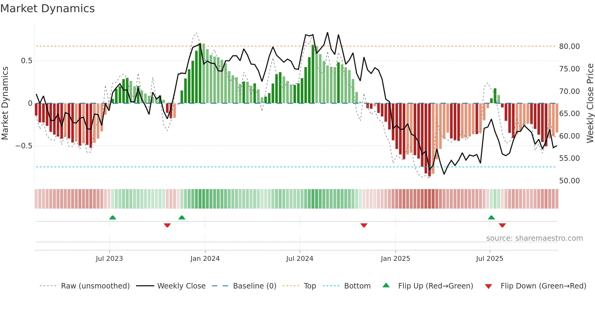FUL weekly Market Dynamics chart
