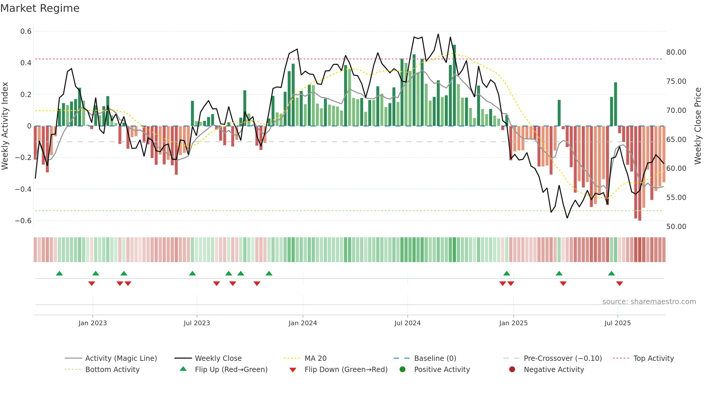 FUL weekly Market Snapshot chart, closing 2025-09-19.