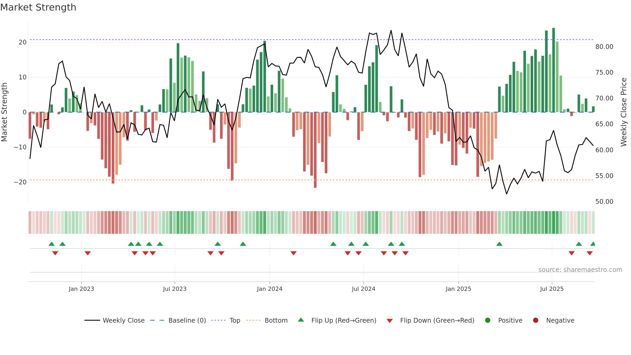 FUL weekly Market Strength chart, closing 2025-09-19.