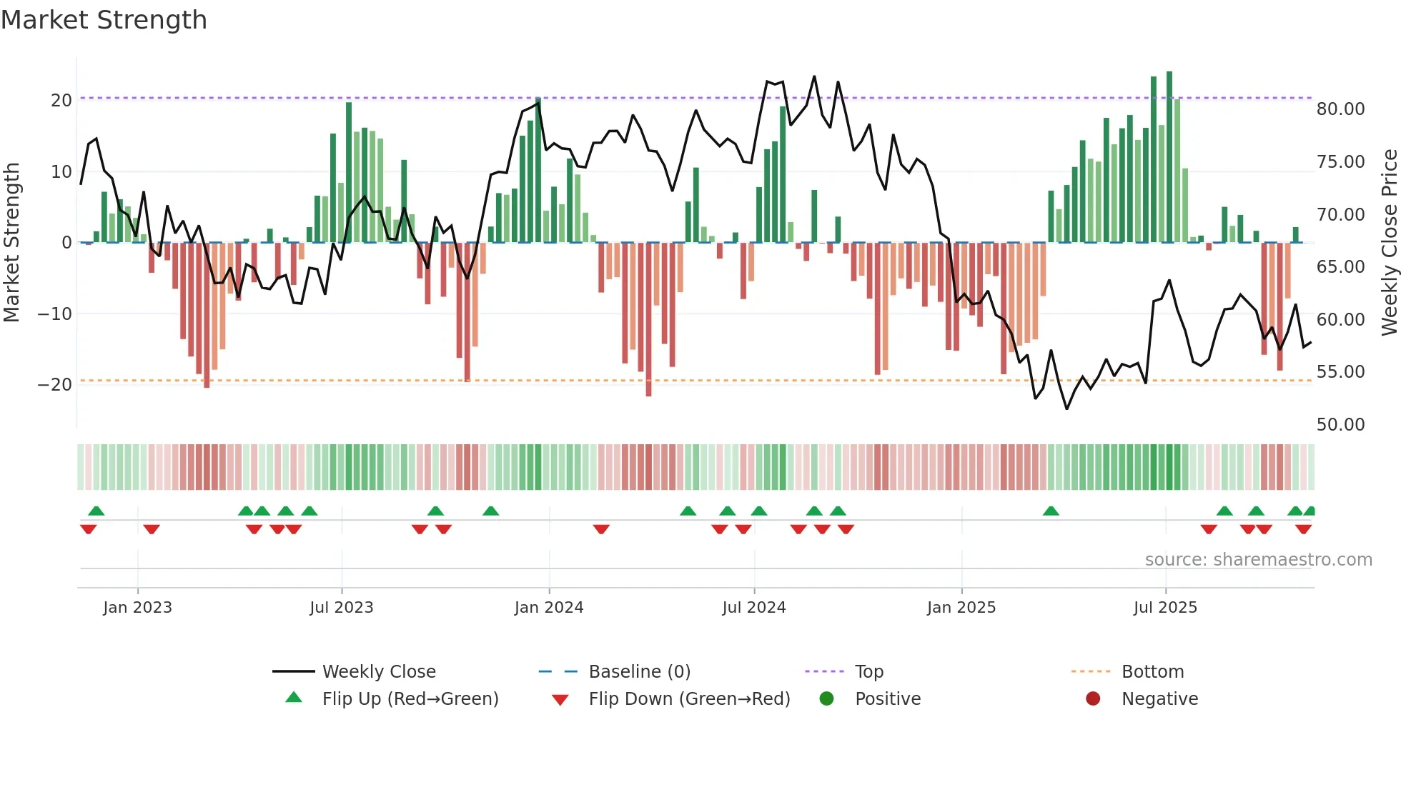 FUL weekly Market Strength chart