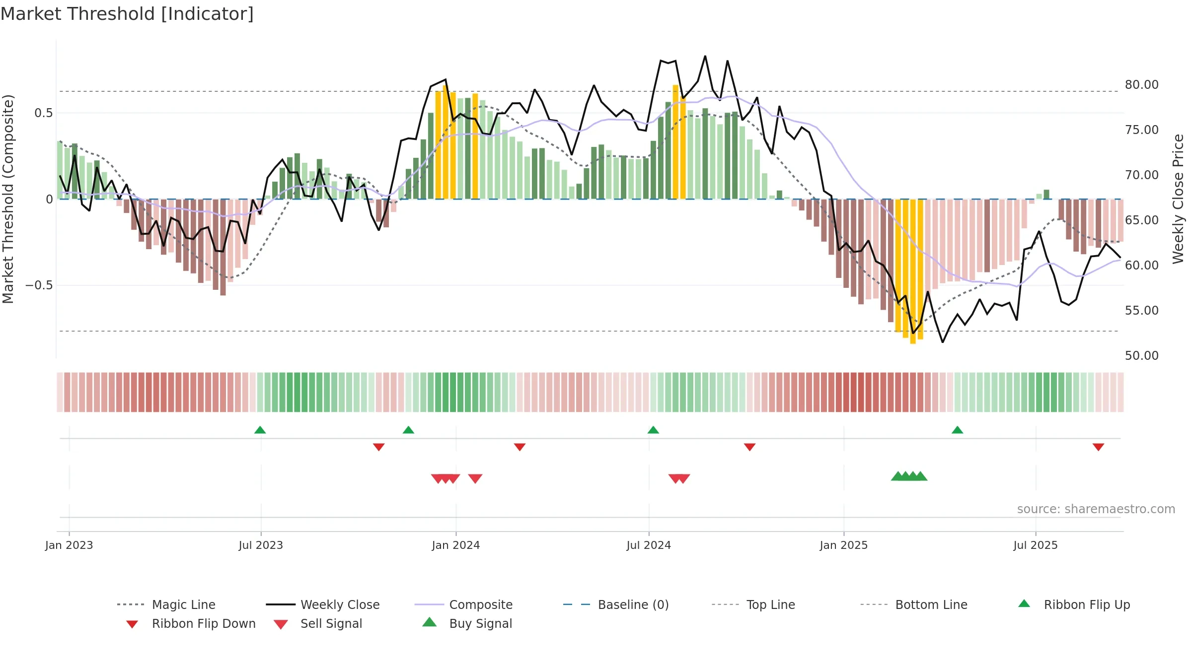 FUL weekly Market Threshold chart, closing 2025-09-19.