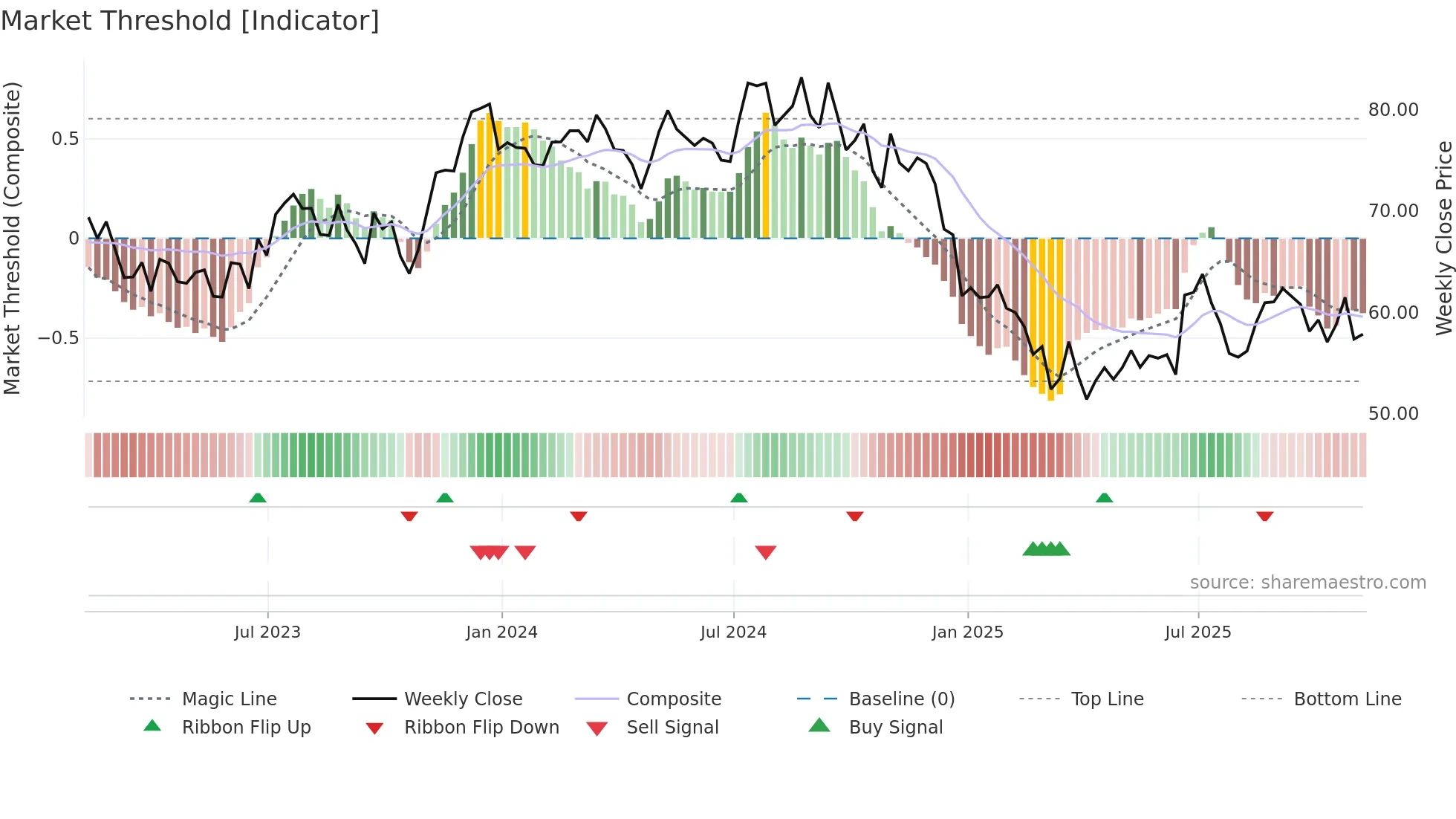 FUL weekly Market Threshold chart