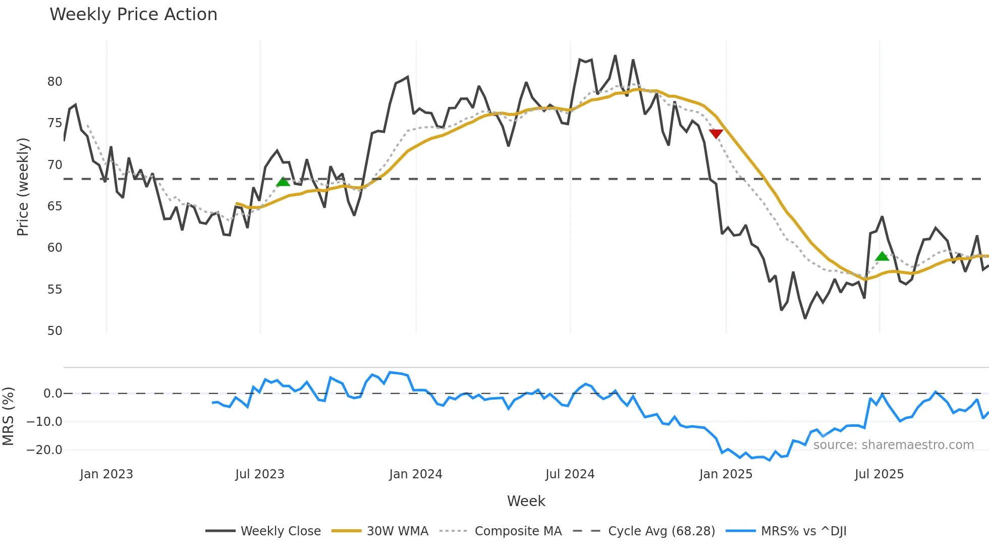 FUL weekly Price Action chart, closing 2025-11-07
