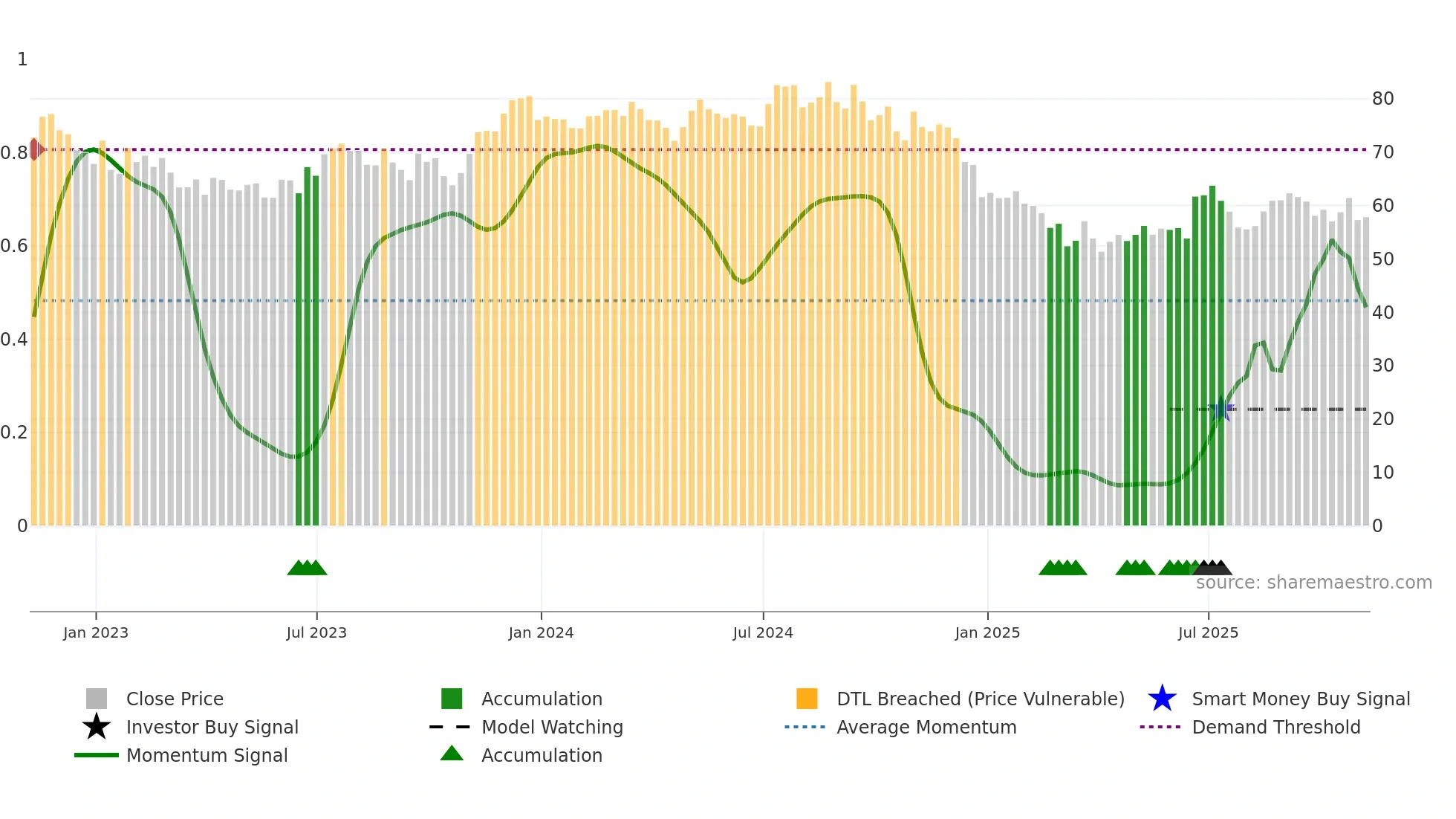 FUL weekly Smart Money chart