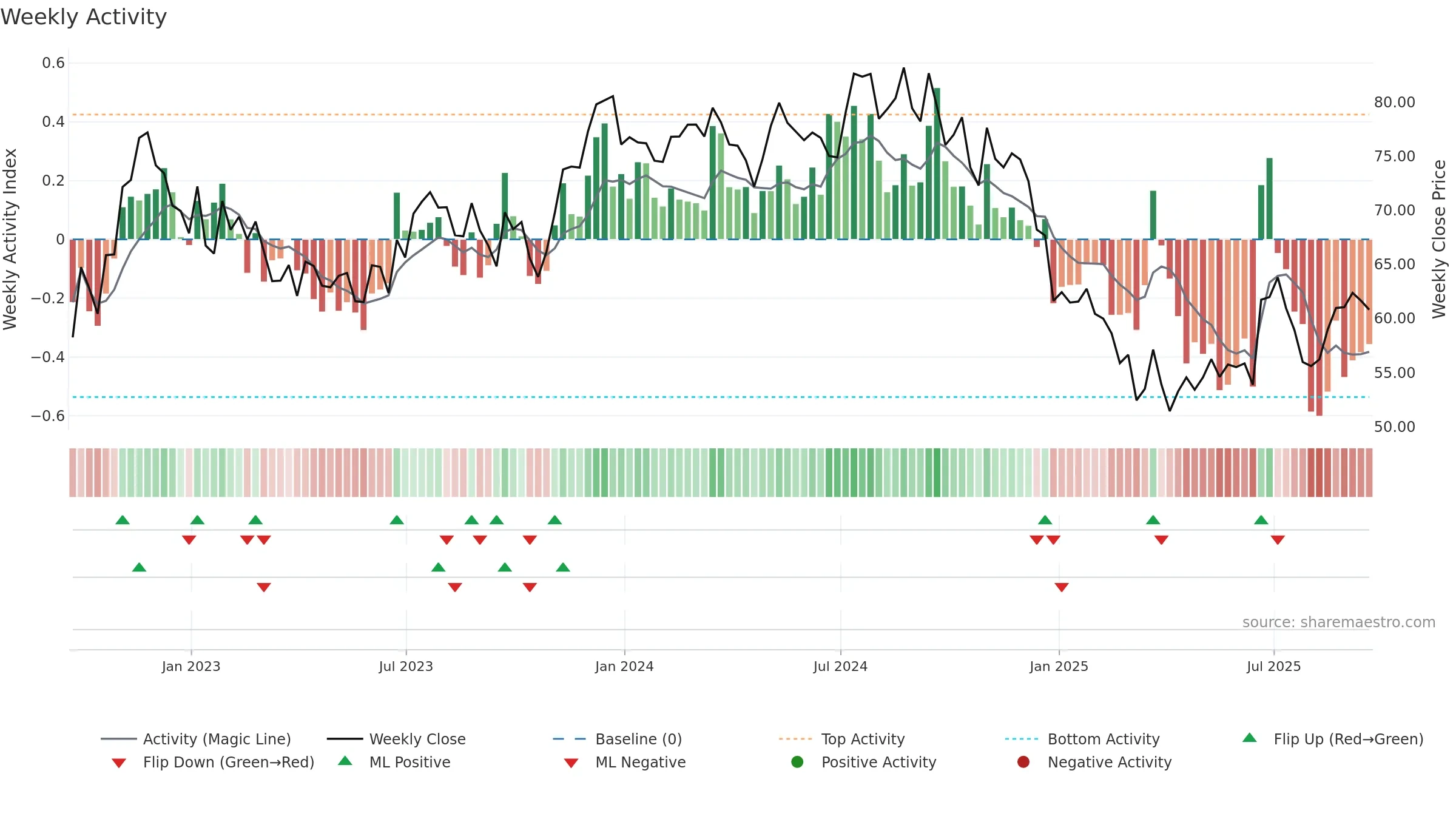 FUL weekly Activity chart, closing 2025-09-19.