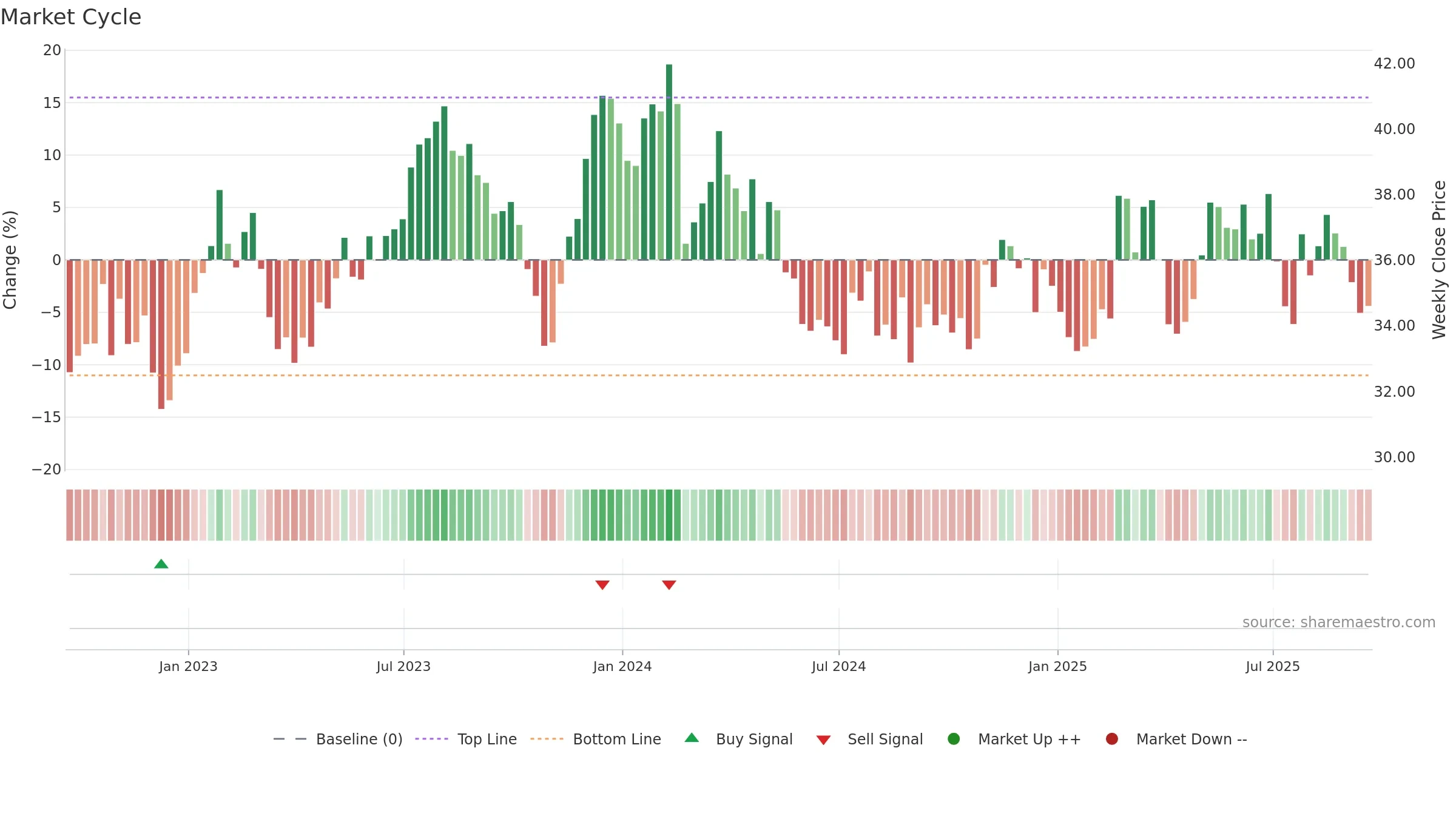 EVTC weekly Market Cycle chart, closing 2025-09-19.