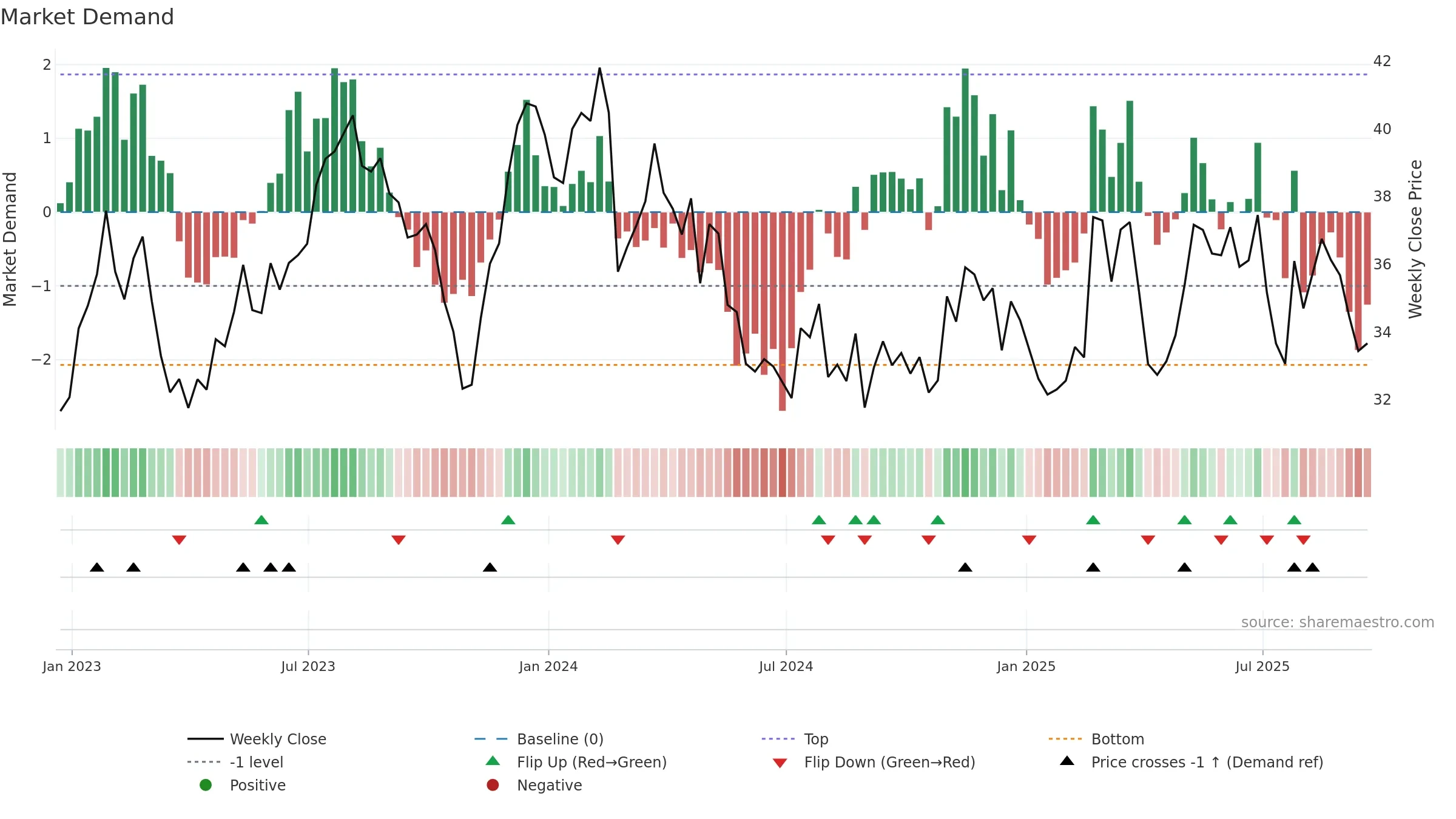 EVTC weekly Market Demand chart, closing 2025-09-19.