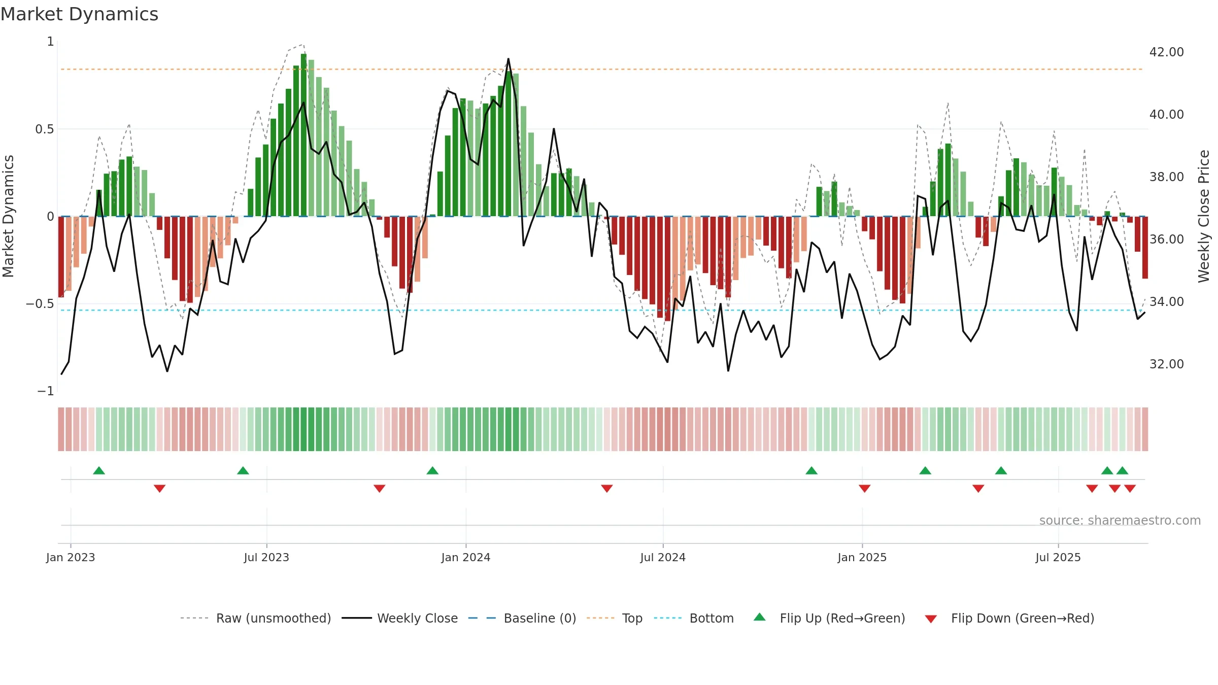 EVTC weekly Market Dynamics chart, closing 2025-09-19.
